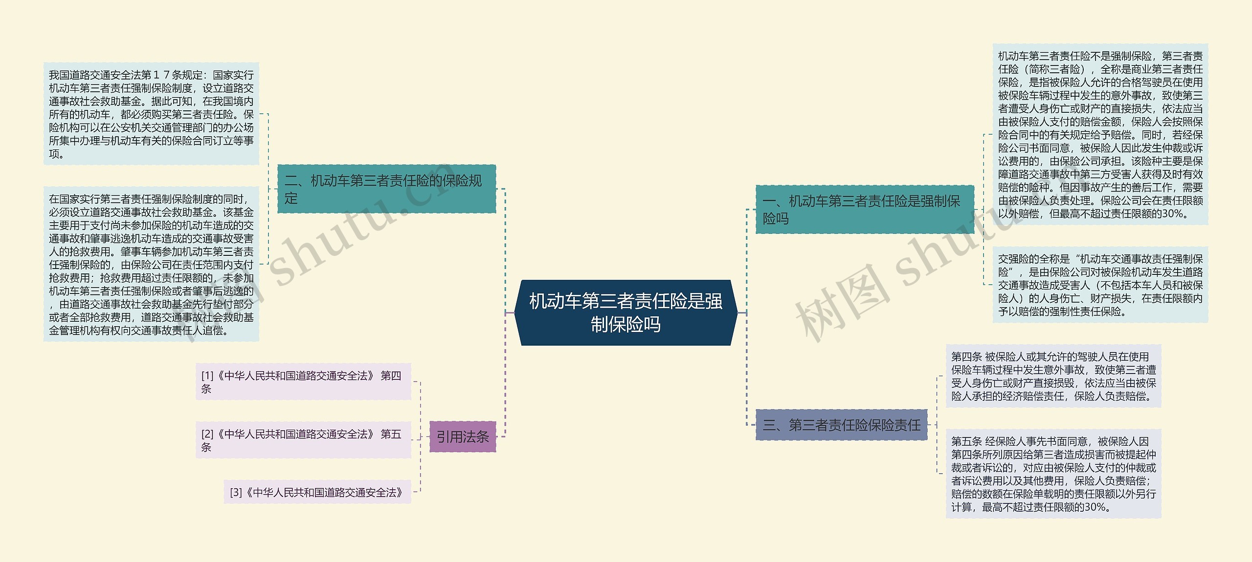 机动车第三者责任险是强制保险吗思维导图