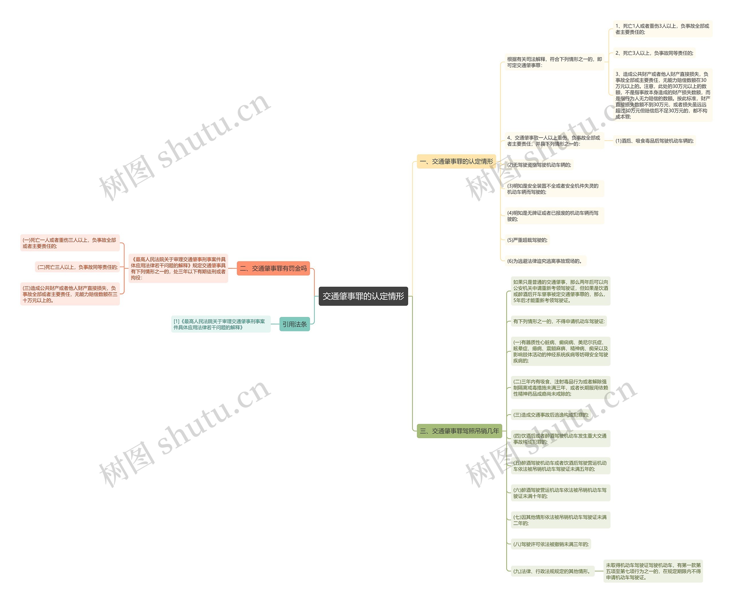 交通肇事罪的认定情形思维导图
