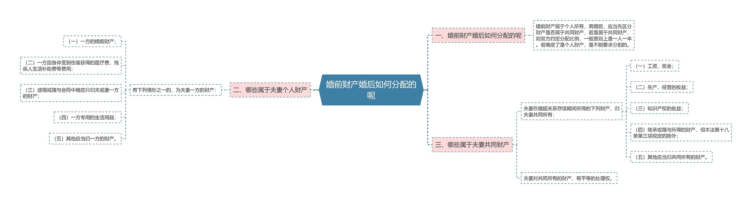 婚前财产婚后如何分配的呢思维导图