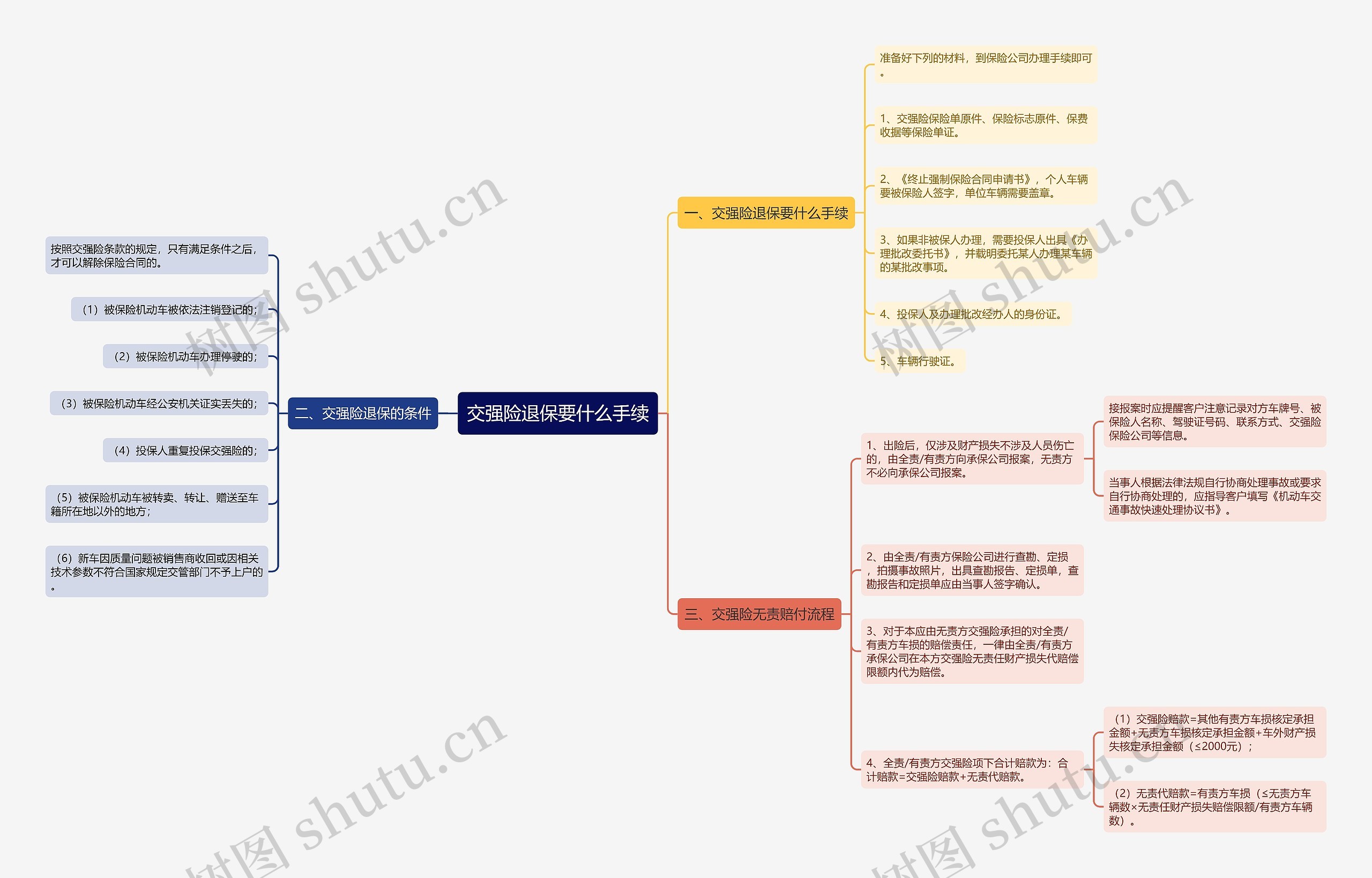 交强险退保要什么手续思维导图