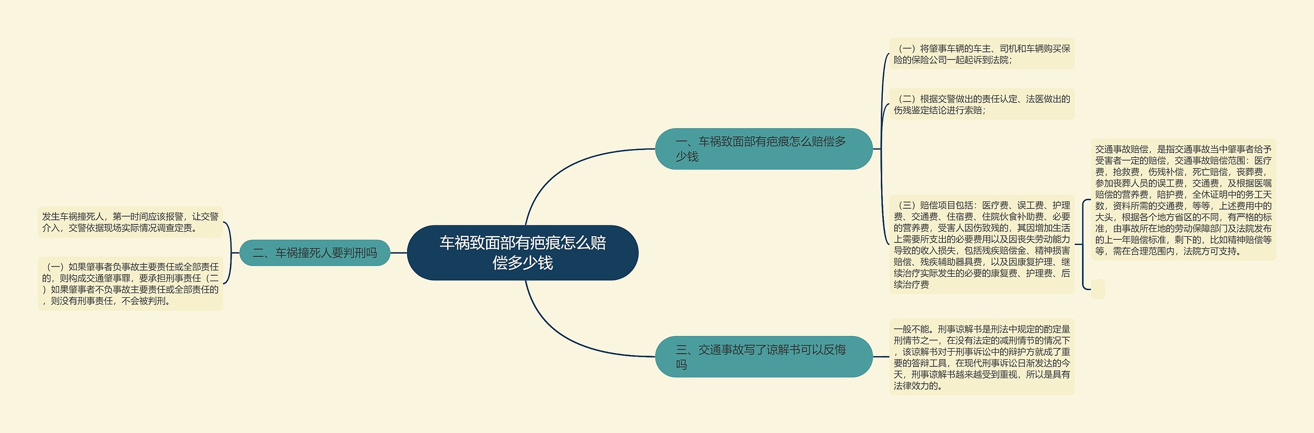 车祸致面部有疤痕怎么赔偿多少钱思维导图