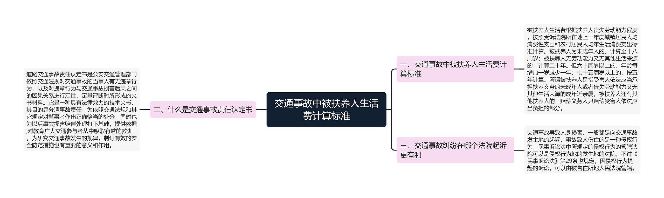 交通事故中被扶养人生活费计算标准思维导图