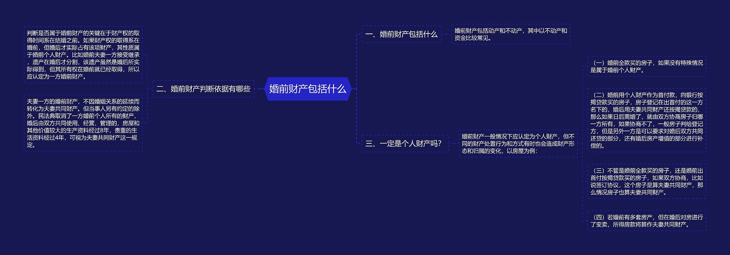 婚前财产包括什么思维导图