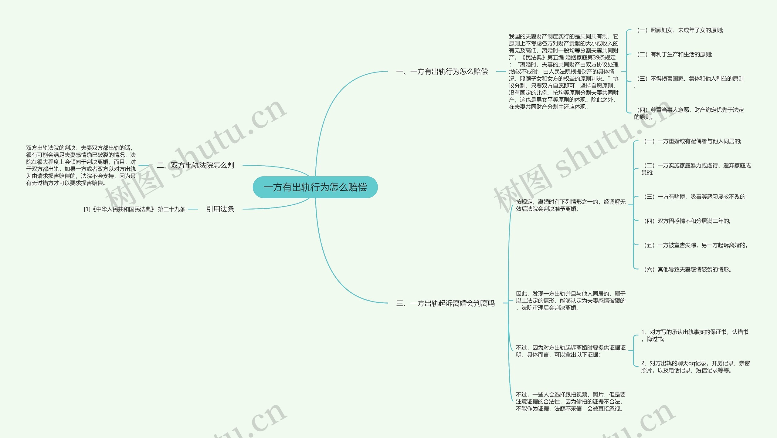 一方有出轨行为怎么赔偿思维导图