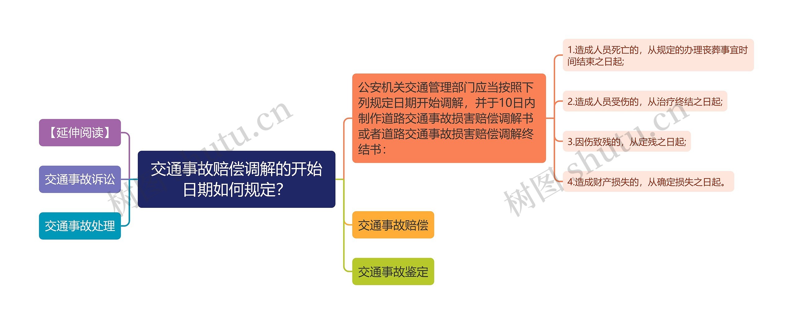 交通事故赔偿调解的开始日期如何规定？