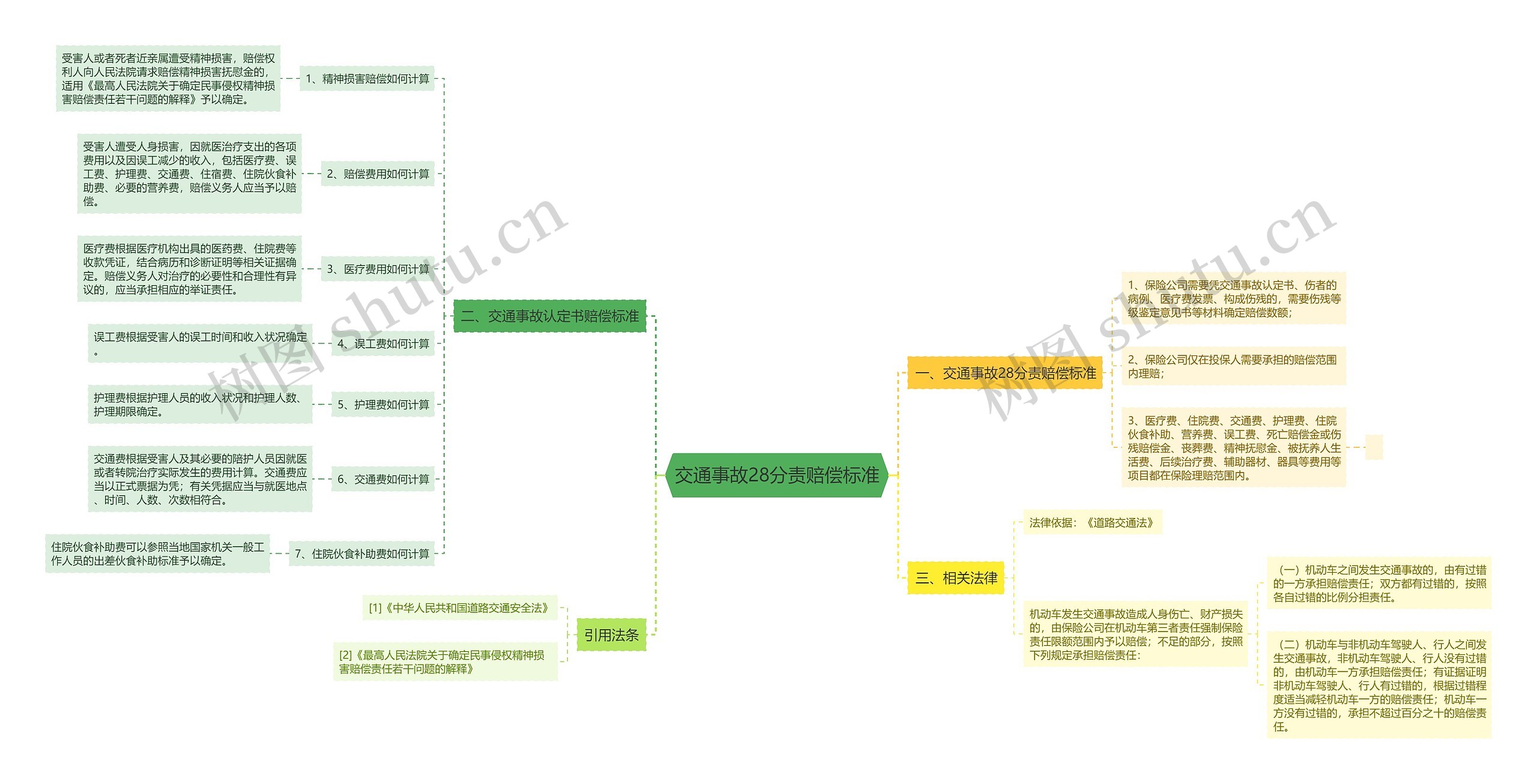 交通事故28分责赔偿标准思维导图