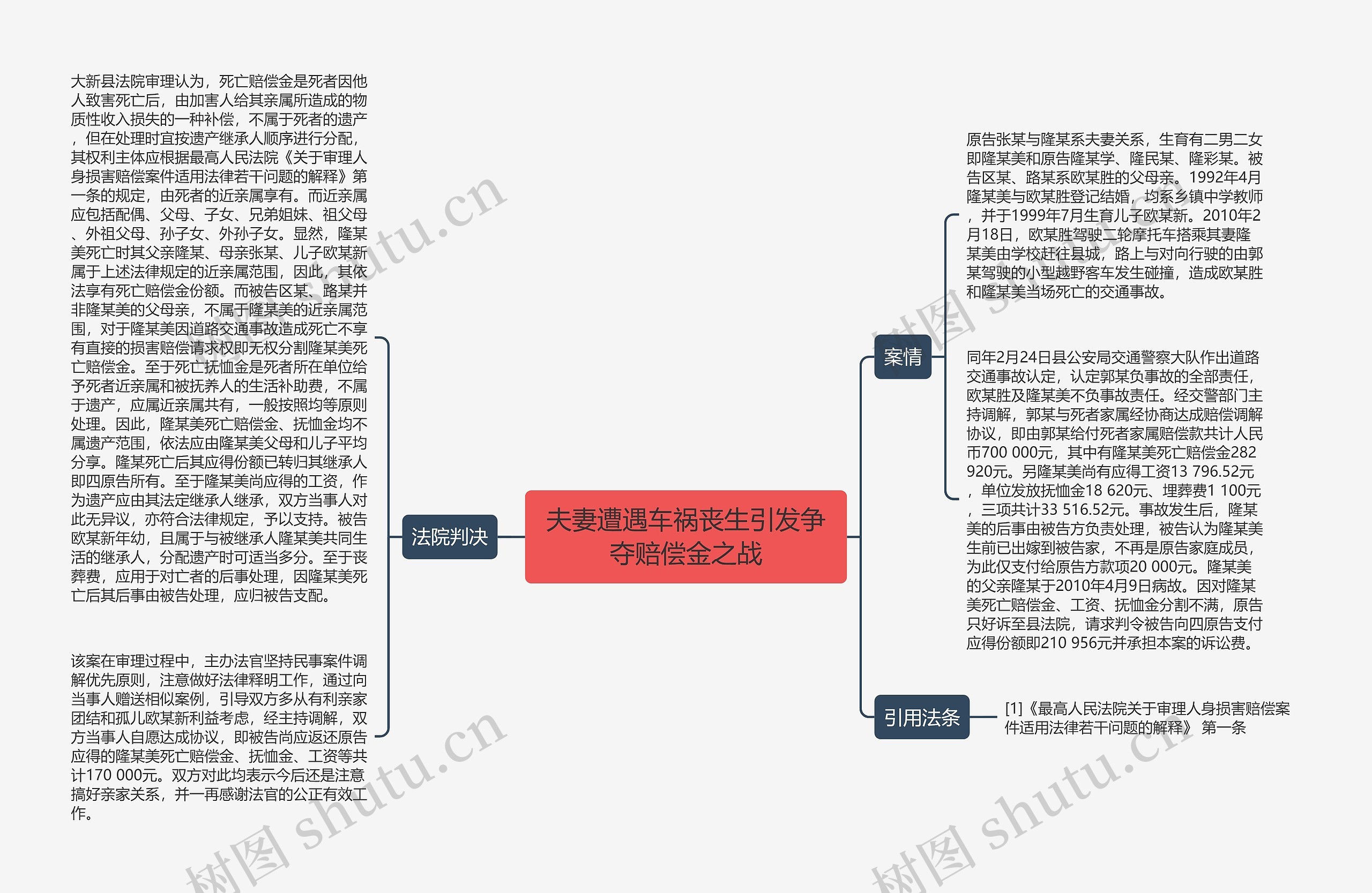 夫妻遭遇车祸丧生引发争夺赔偿金之战思维导图