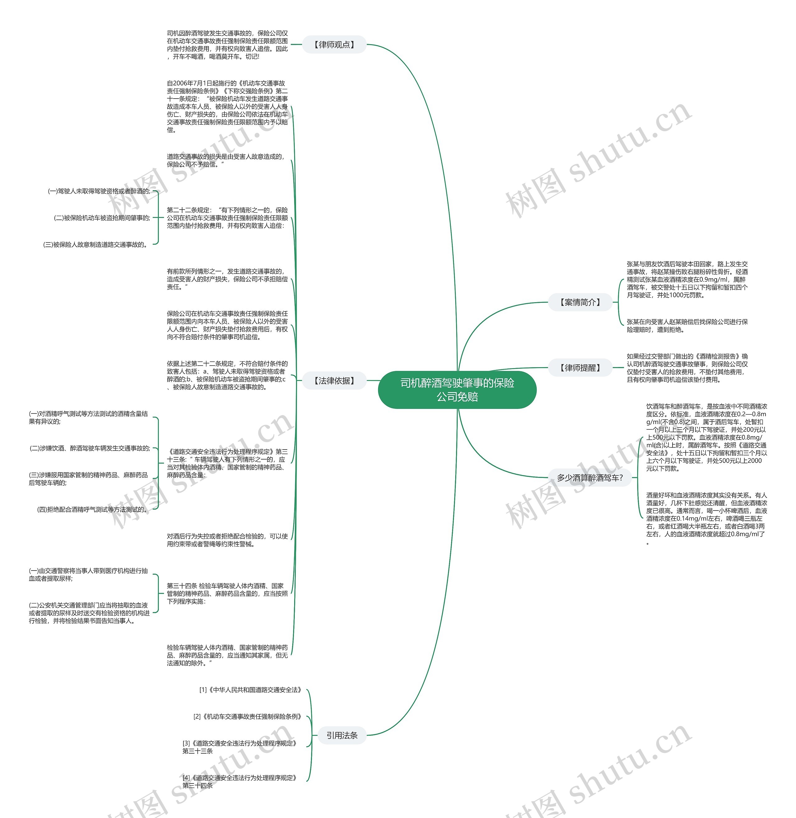 司机醉酒驾驶肇事的保险公司免赔思维导图