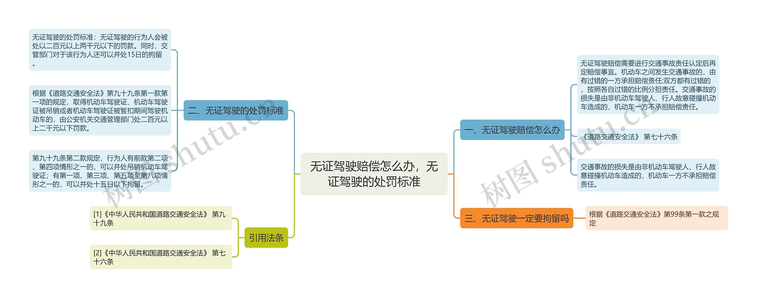 无证驾驶赔偿怎么办，无证驾驶的处罚标准思维导图