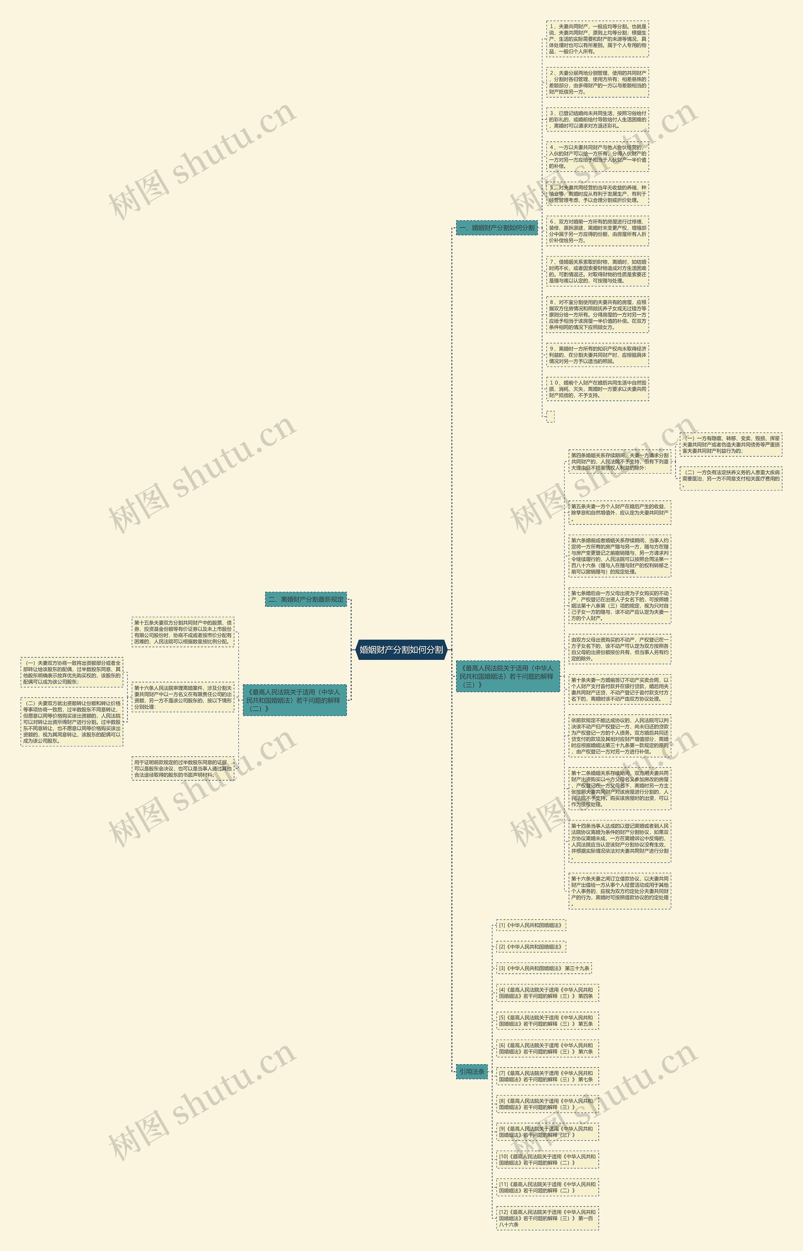 婚姻财产分割如何分割思维导图
