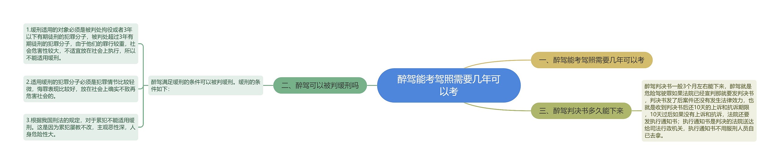 醉驾能考驾照需要几年可以考思维导图