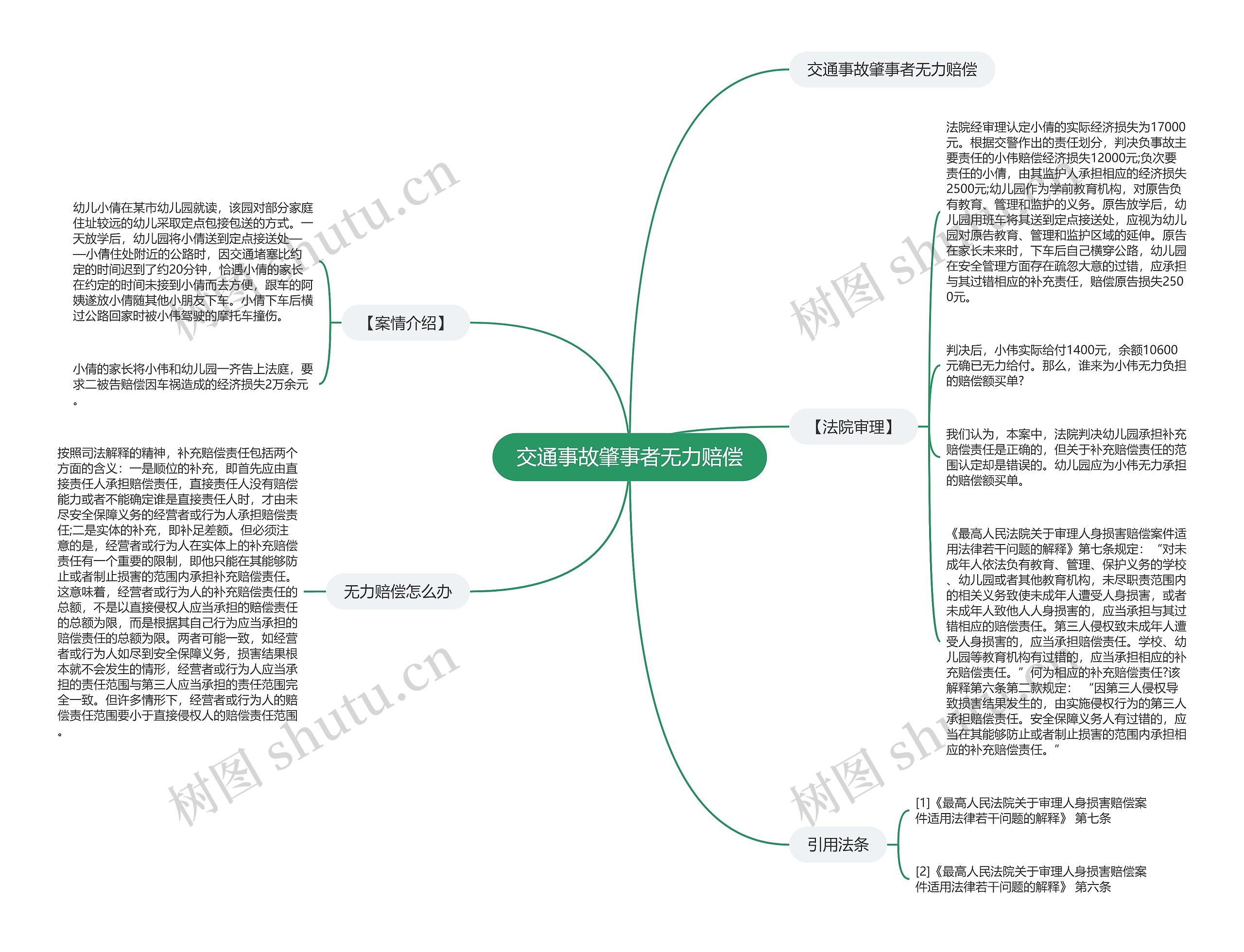 交通事故肇事者无力赔偿思维导图