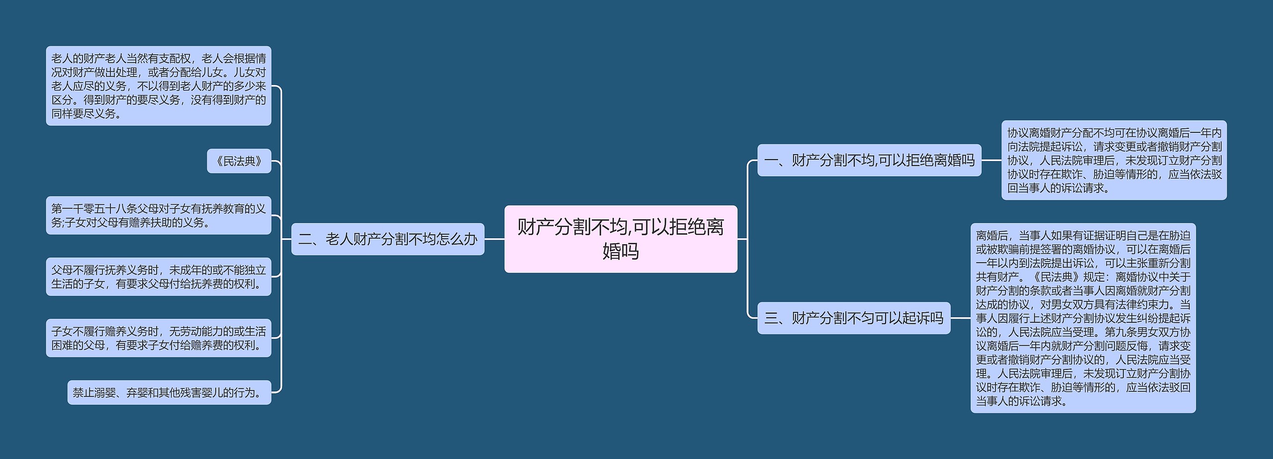 财产分割不均,可以拒绝离婚吗思维导图