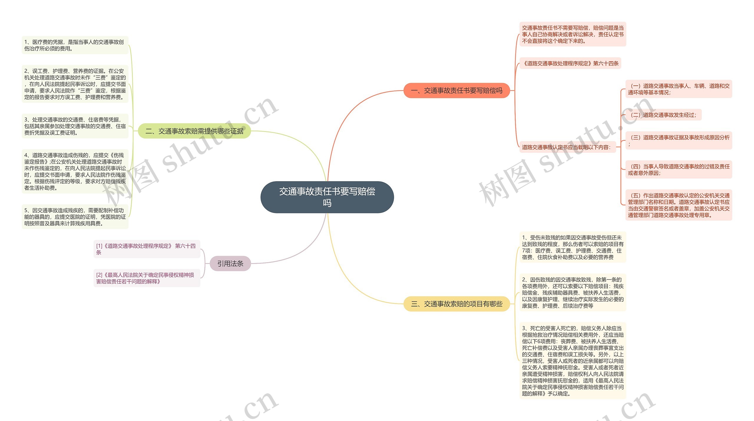 交通事故责任书要写赔偿吗思维导图