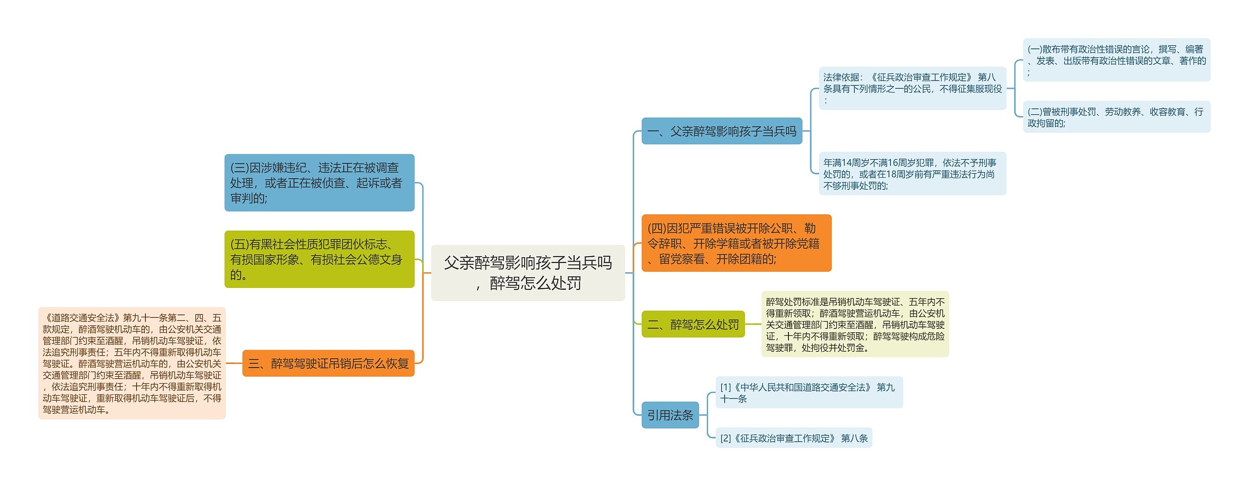 父亲醉驾影响孩子当兵吗，醉驾怎么处罚思维导图