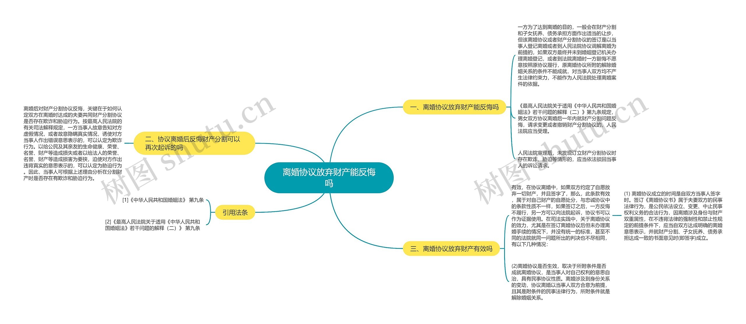 离婚协议放弃财产能反悔吗思维导图