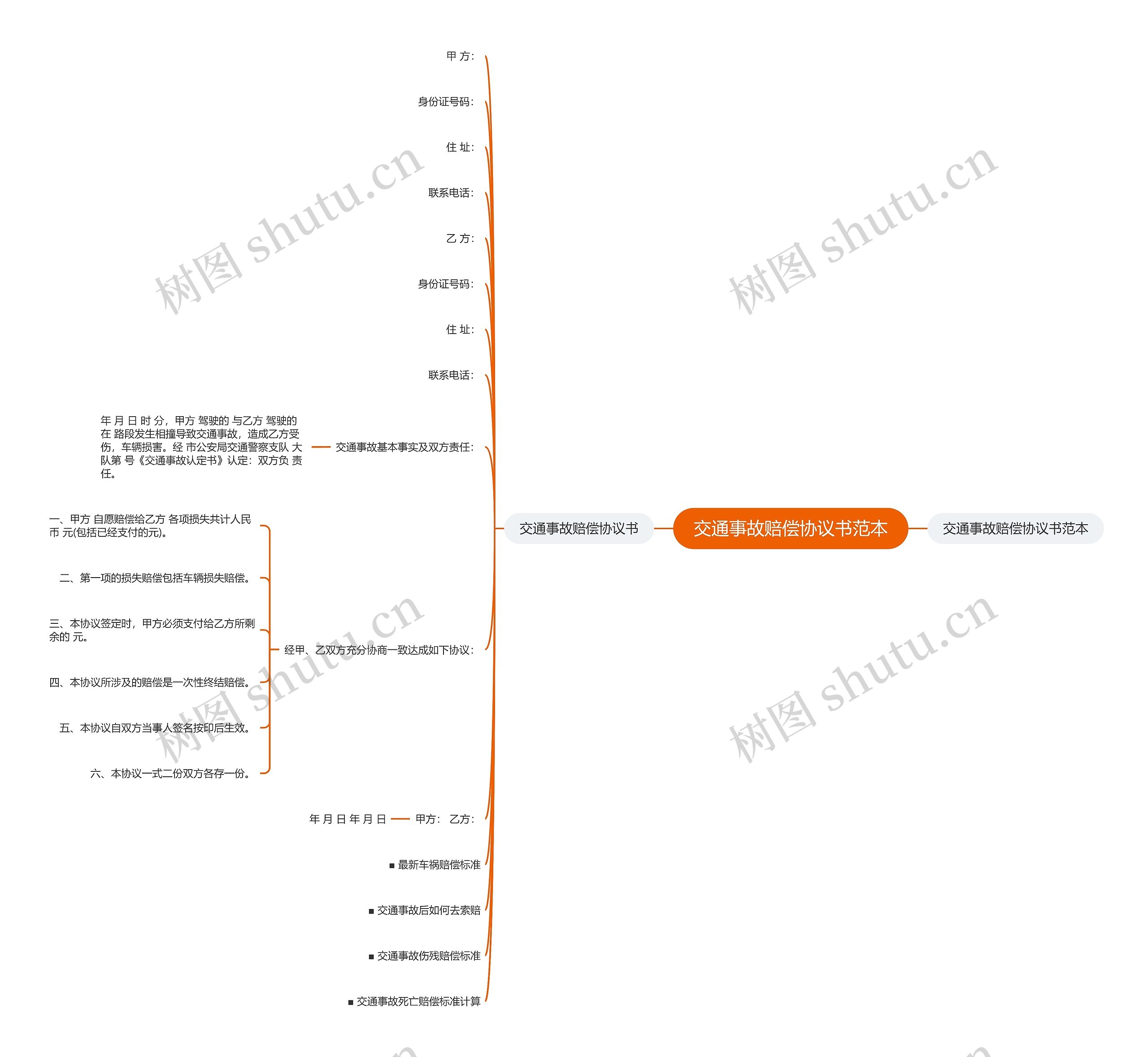 交通事故赔偿协议书范本思维导图