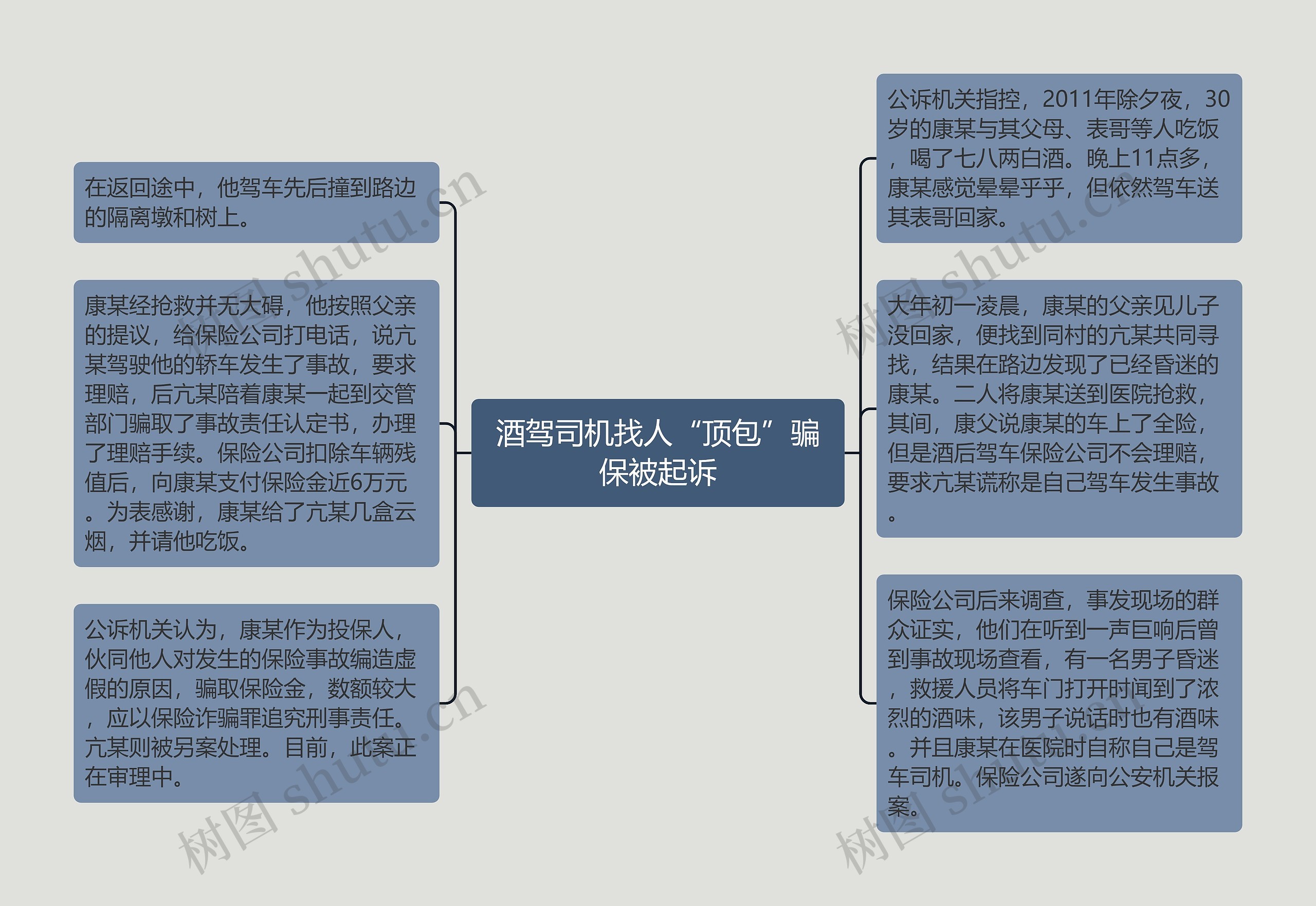 酒驾司机找人“顶包”骗保被起诉思维导图