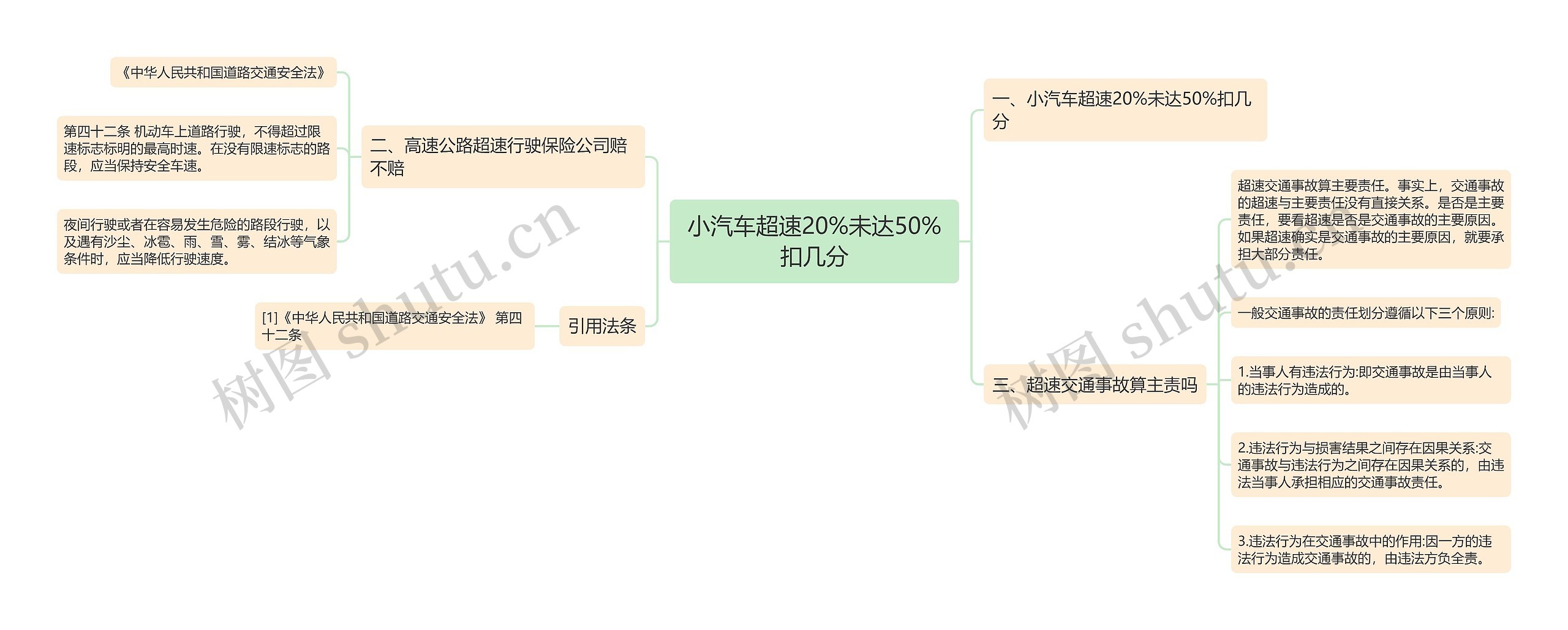 小汽车超速20%未达50%扣几分