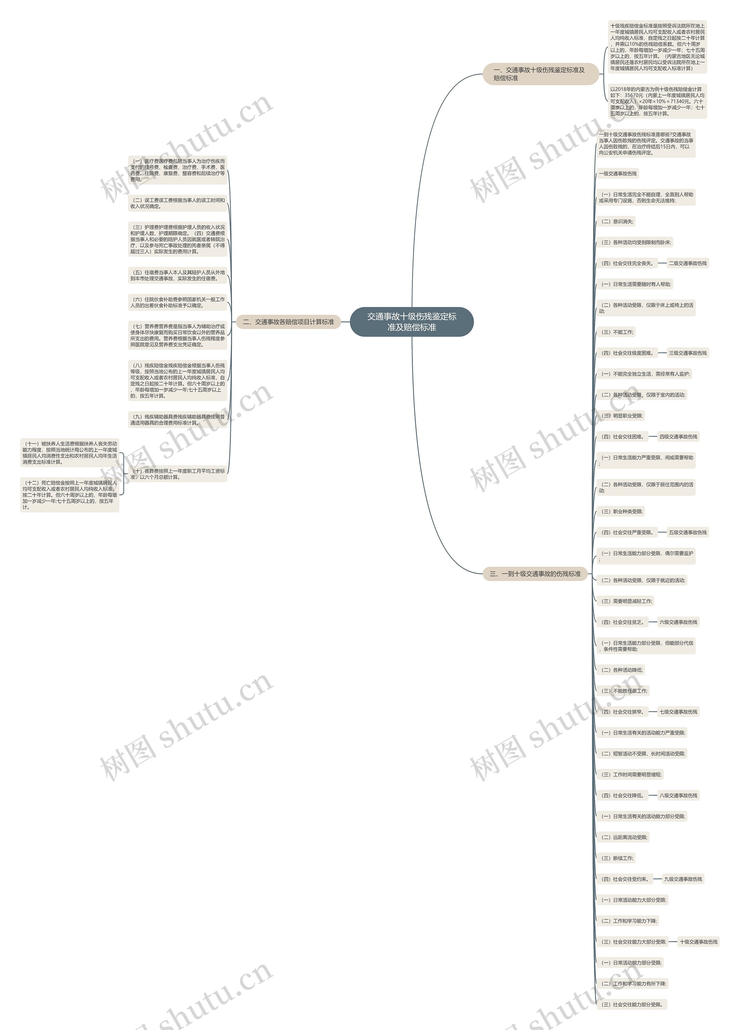 交通事故十级伤残鉴定标准及赔偿标准思维导图