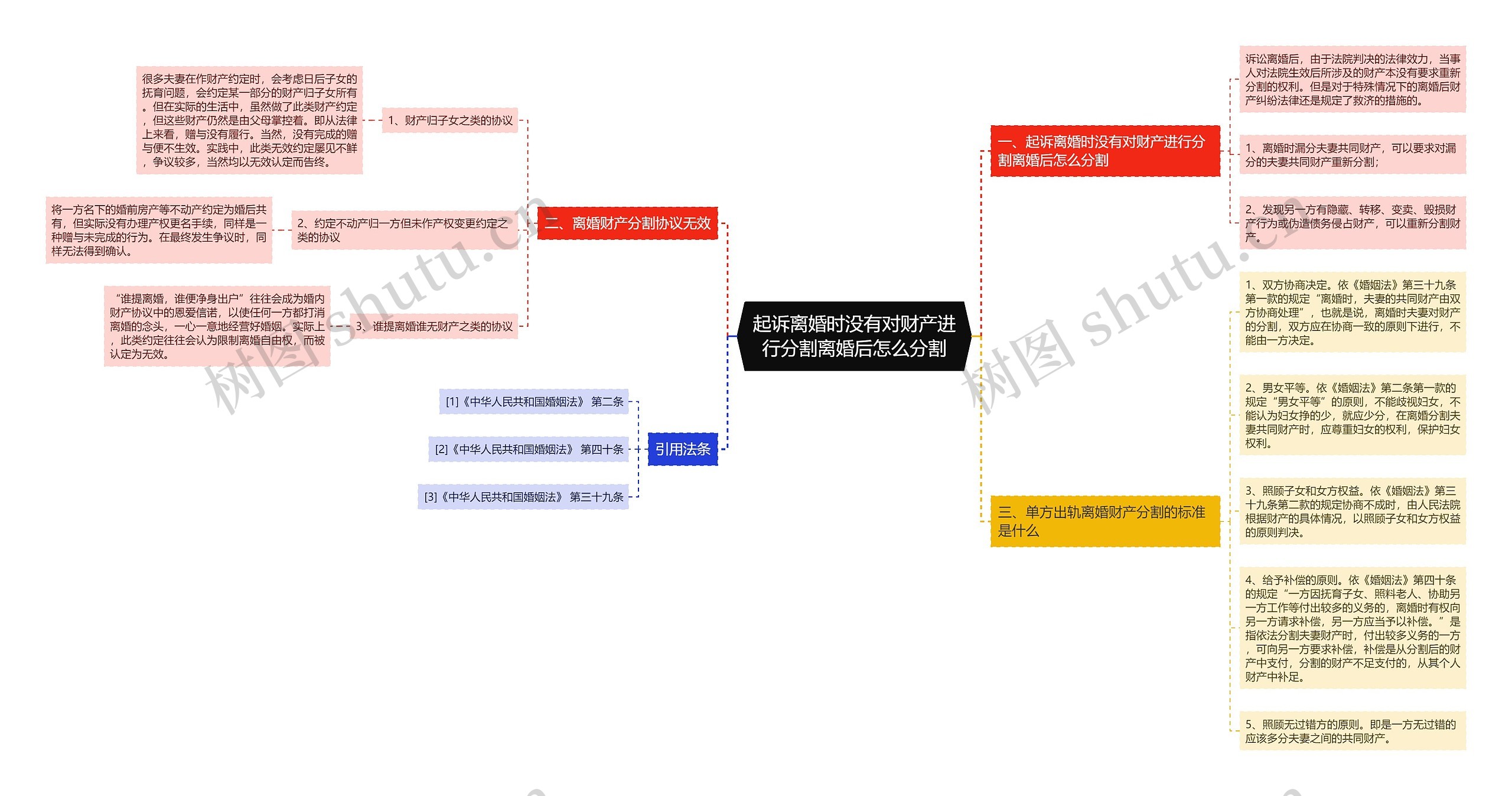 起诉离婚时没有对财产进行分割离婚后怎么分割思维导图