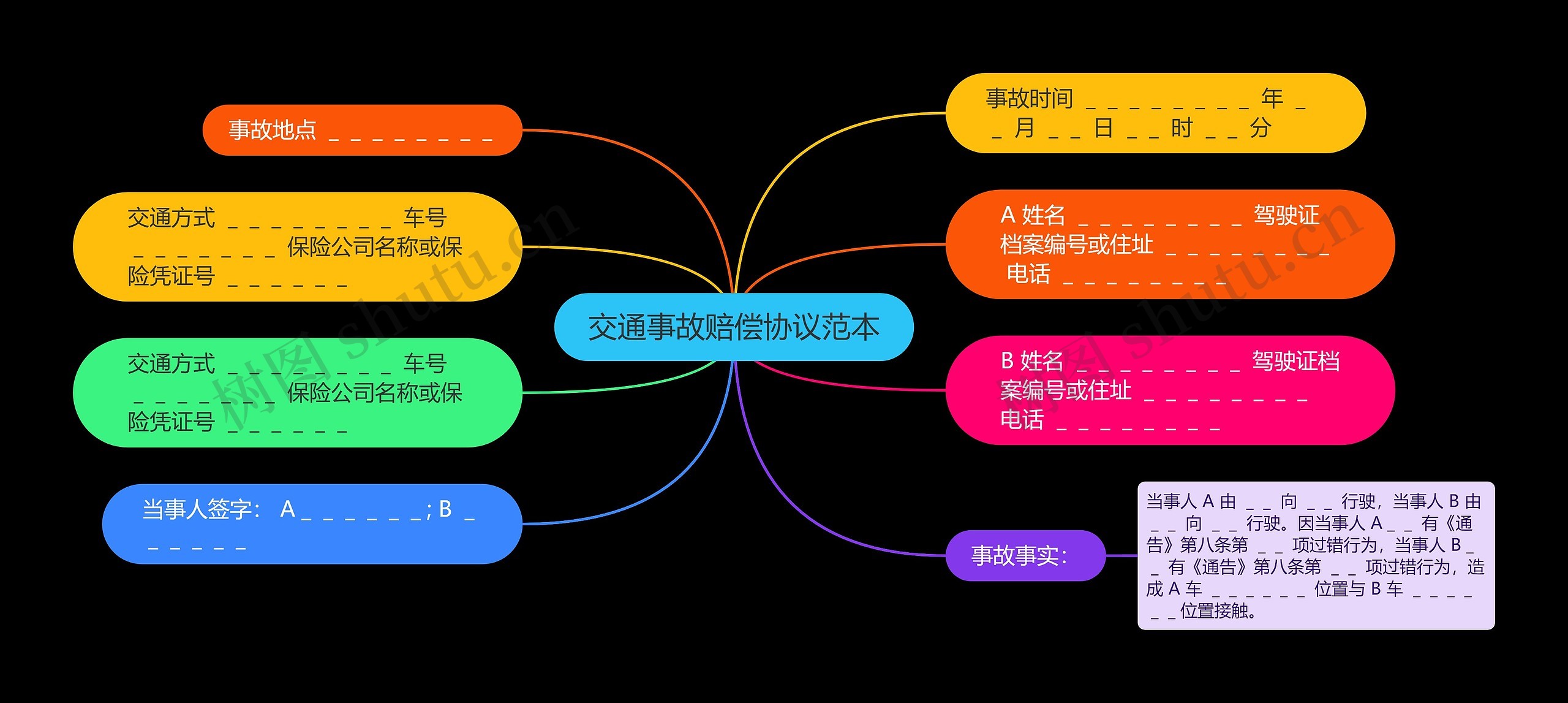 交通事故赔偿协议范本思维导图