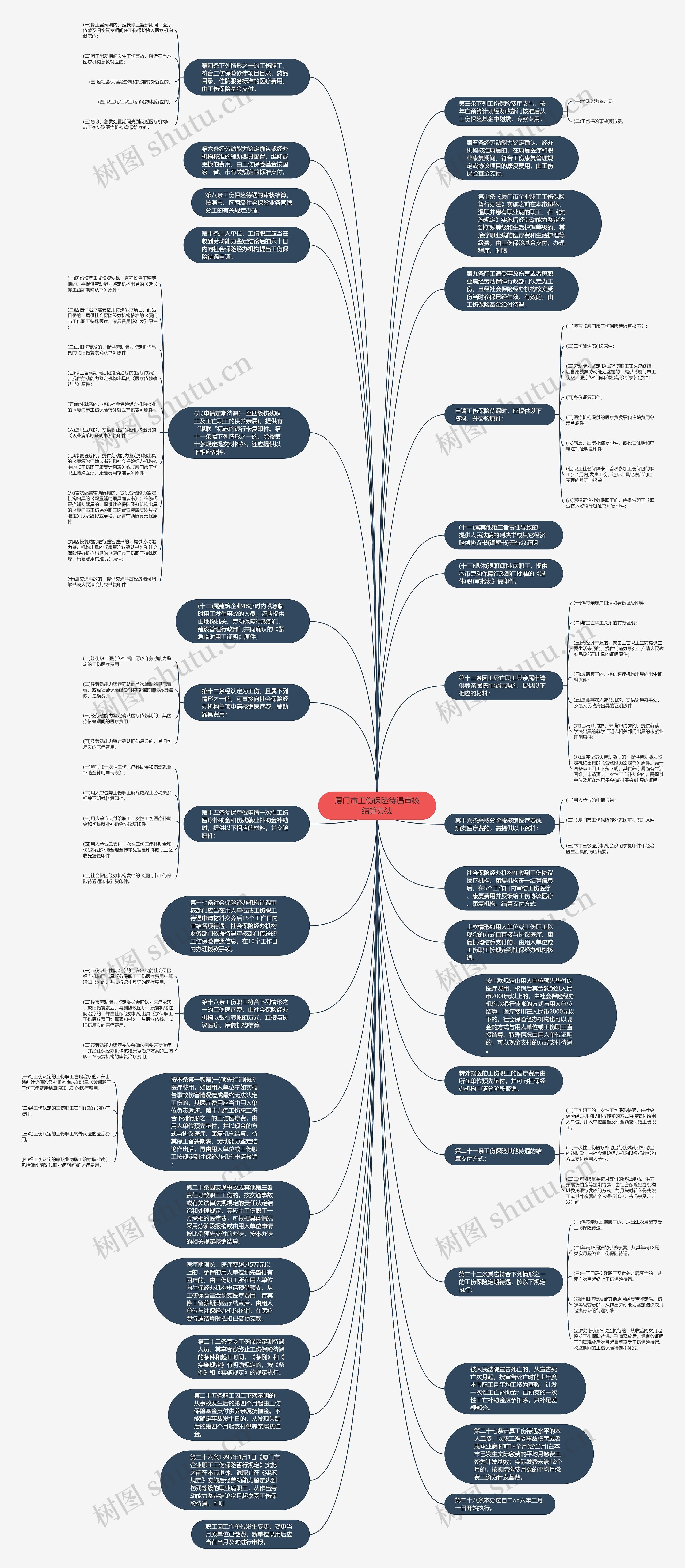 厦门市工伤保险待遇审核结算办法思维导图