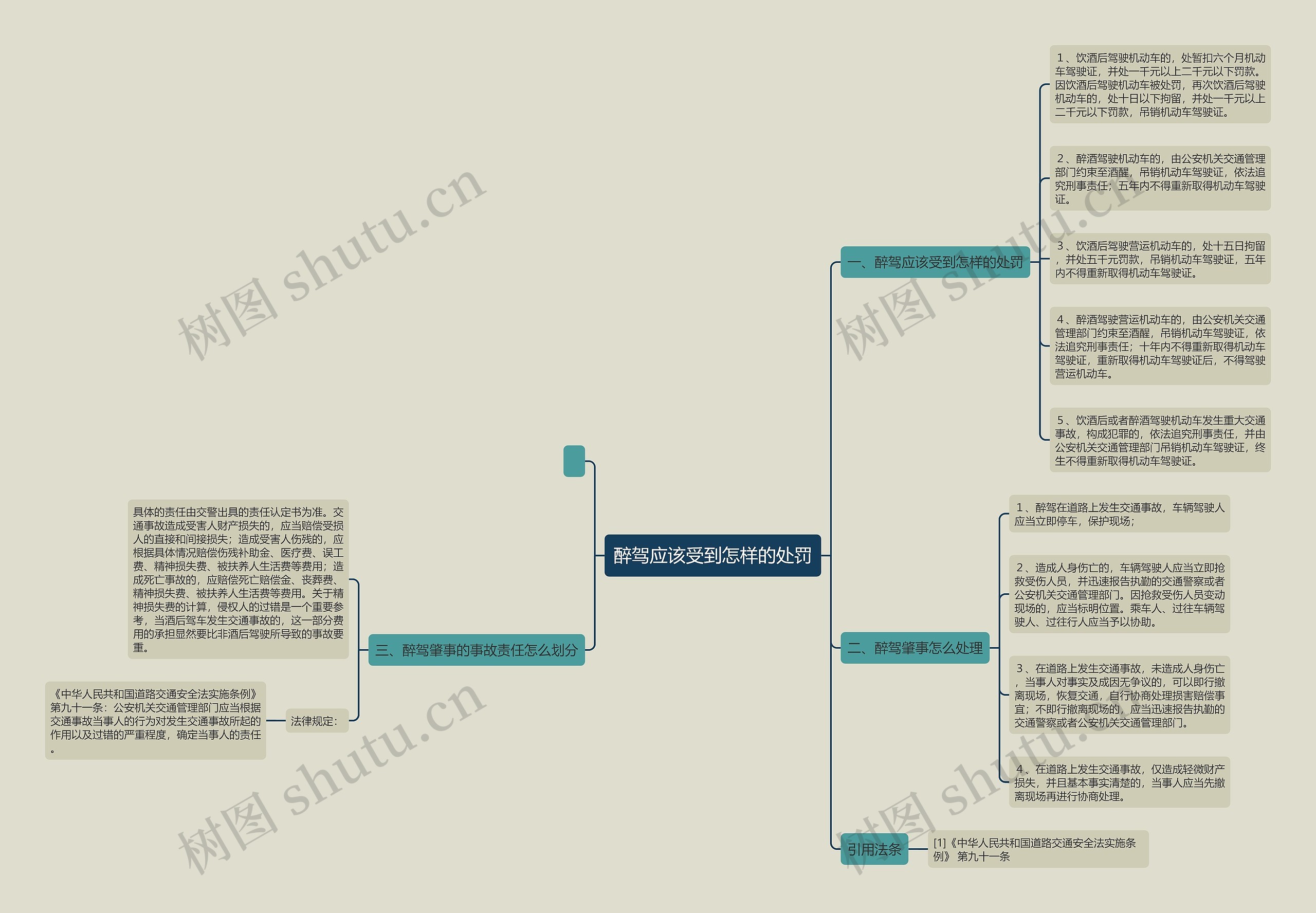 醉驾应该受到怎样的处罚思维导图