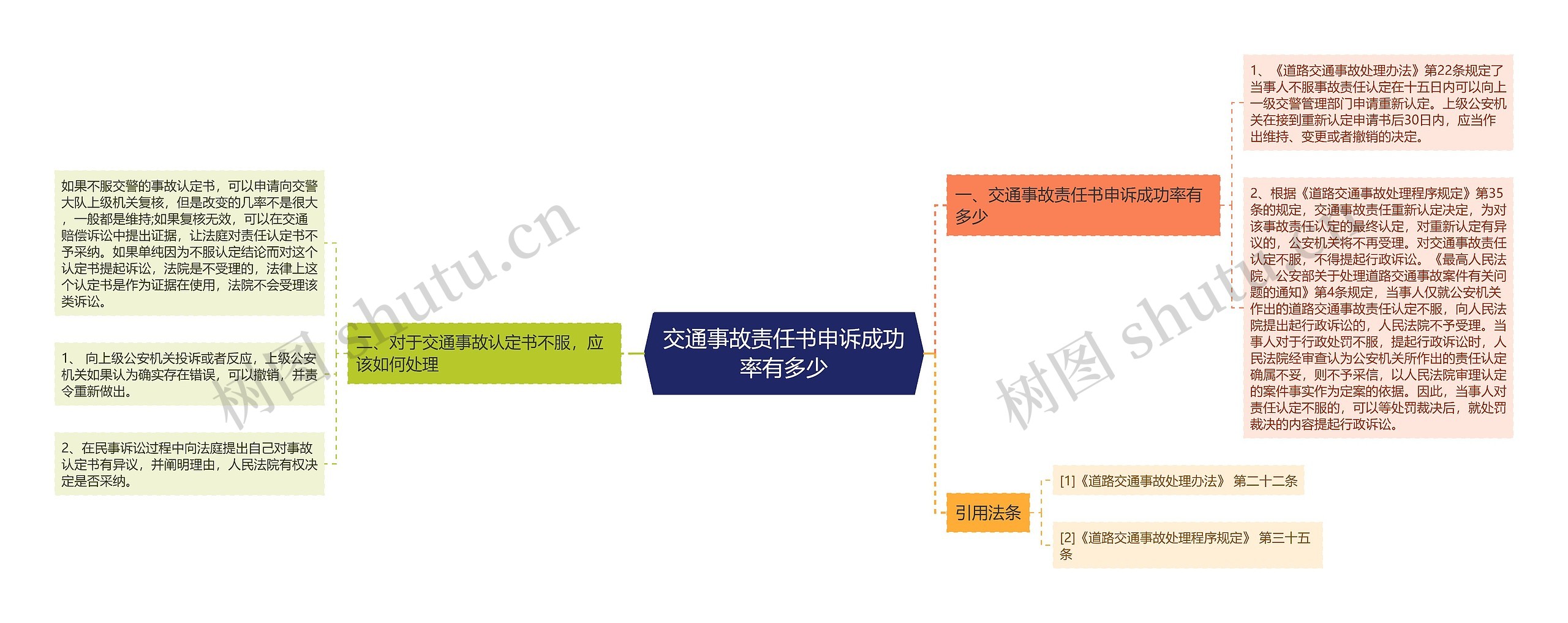 交通事故责任书申诉成功率有多少思维导图