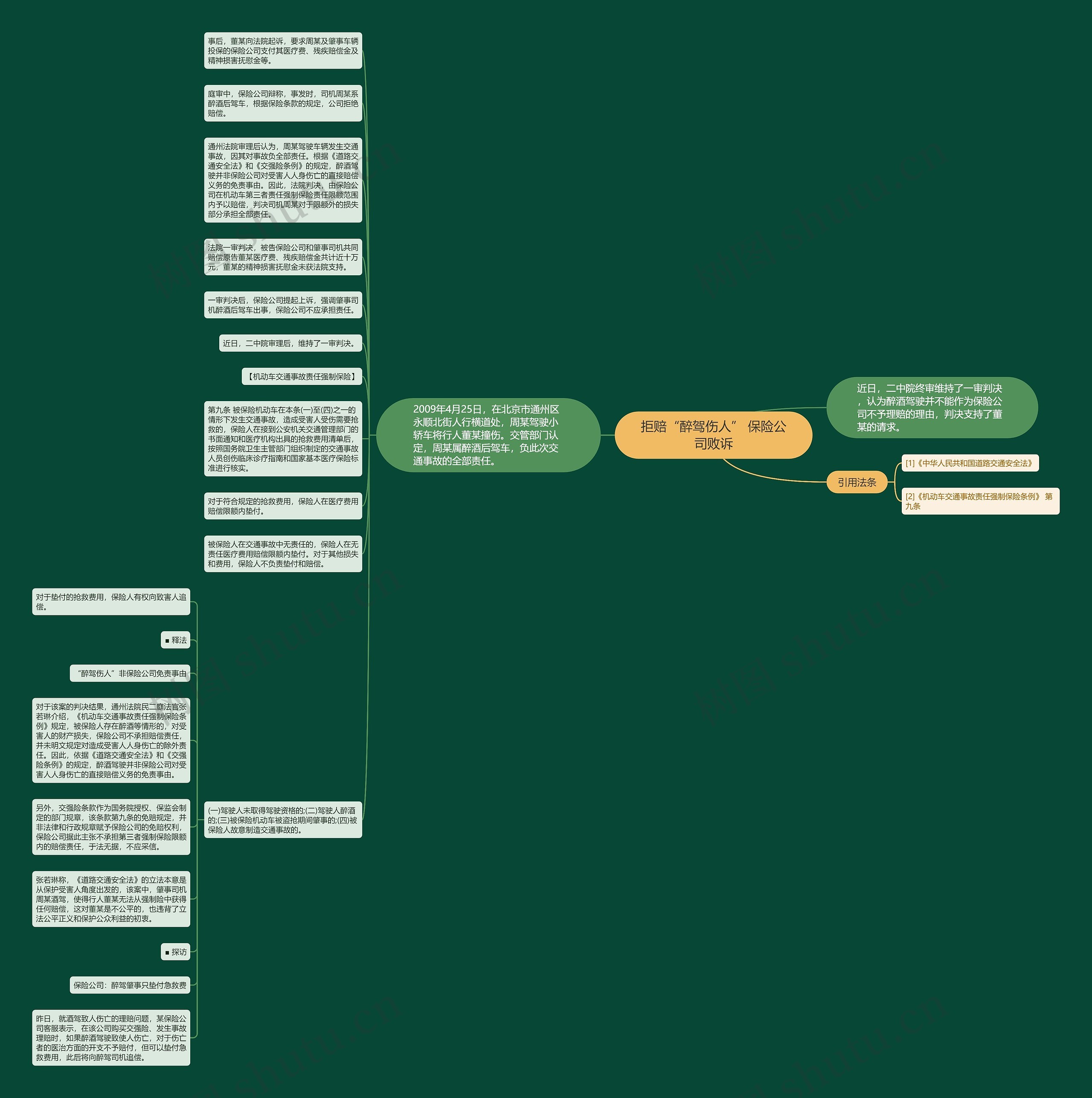 拒赔“醉驾伤人” 保险公司败诉思维导图