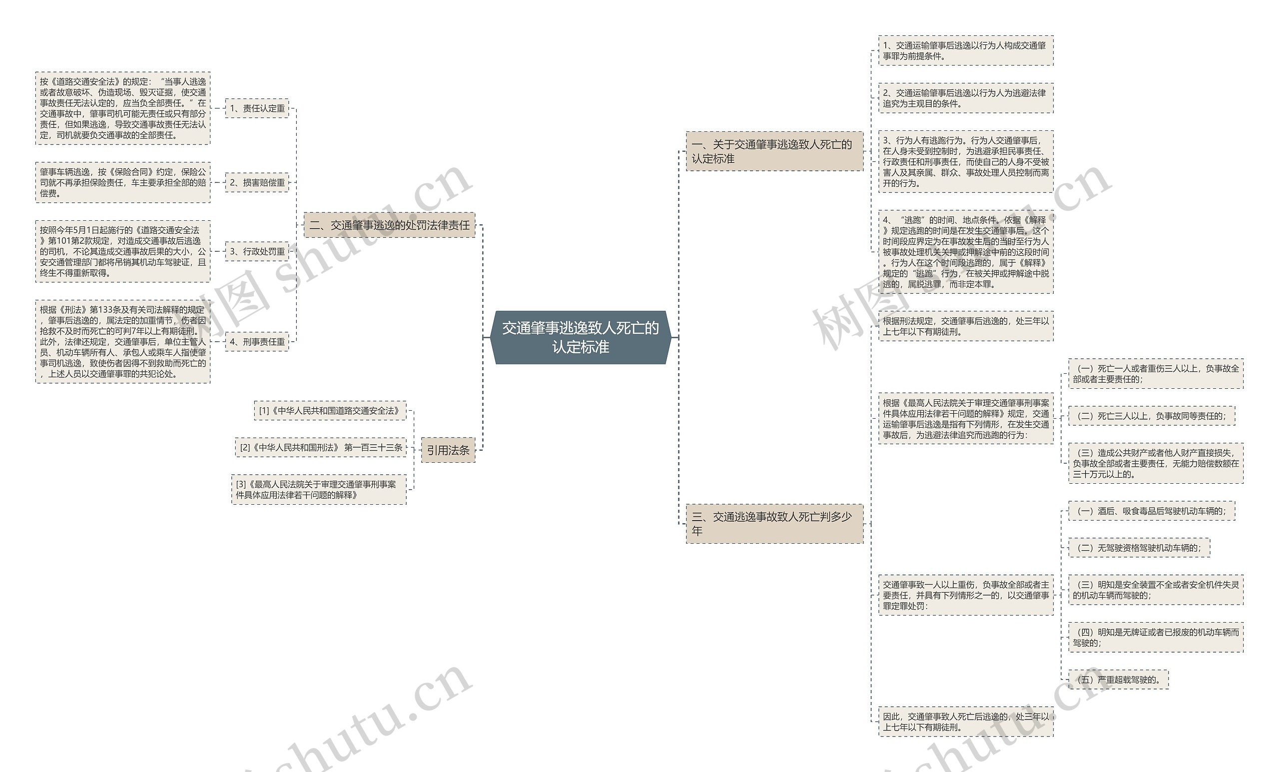 交通肇事逃逸致人死亡的认定标准思维导图