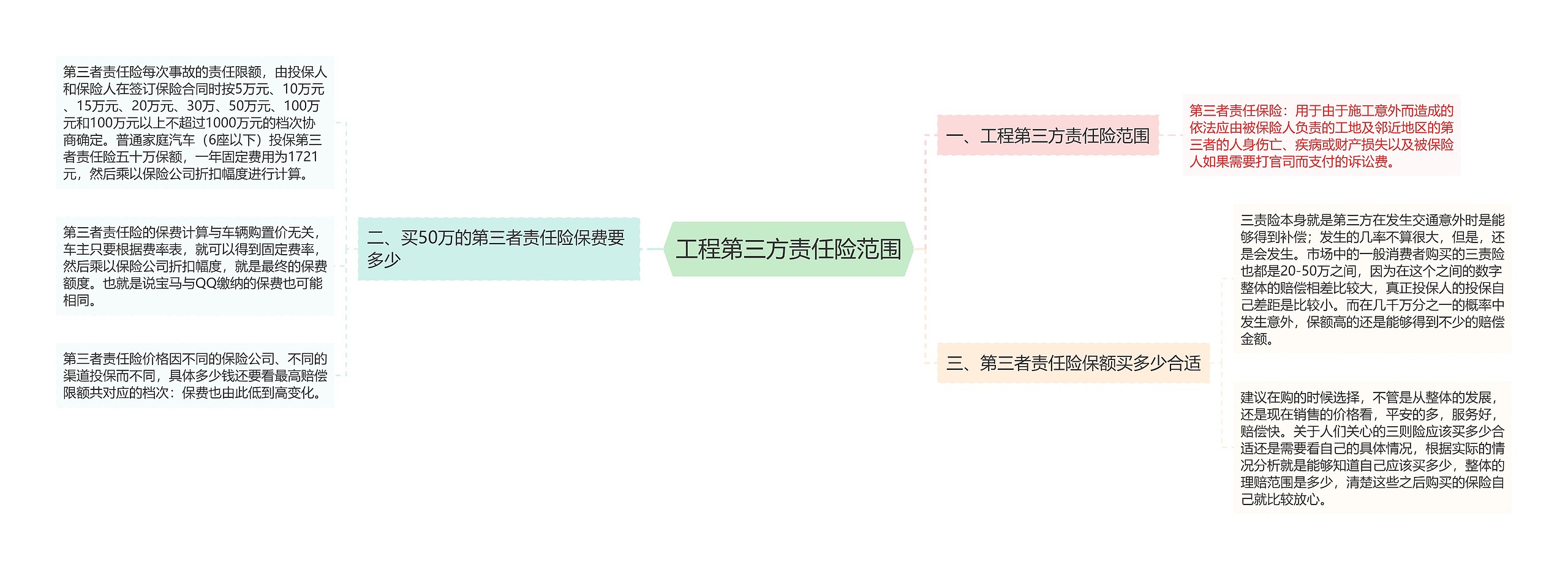 工程第三方责任险范围思维导图