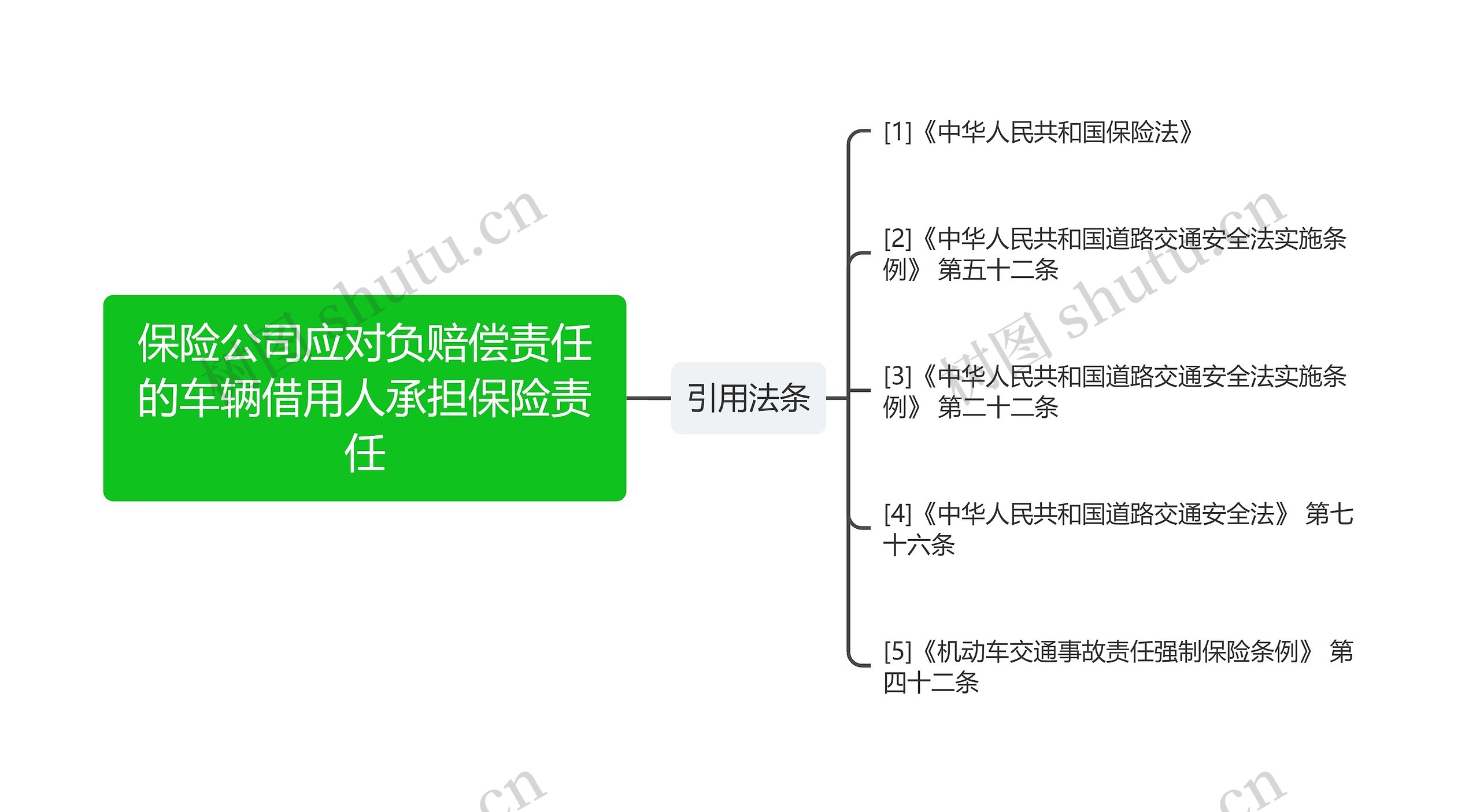 保险公司应对负赔偿责任的车辆借用人承担保险责任思维导图