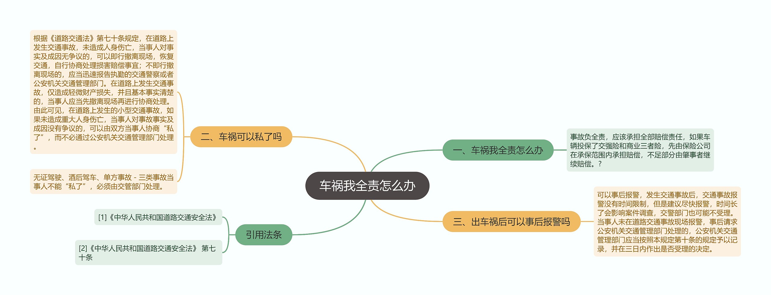 车祸我全责怎么办