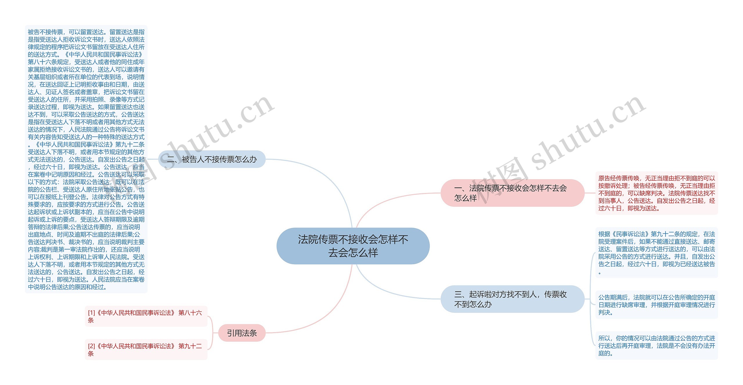 法院传票不接收会怎样不去会怎么样思维导图