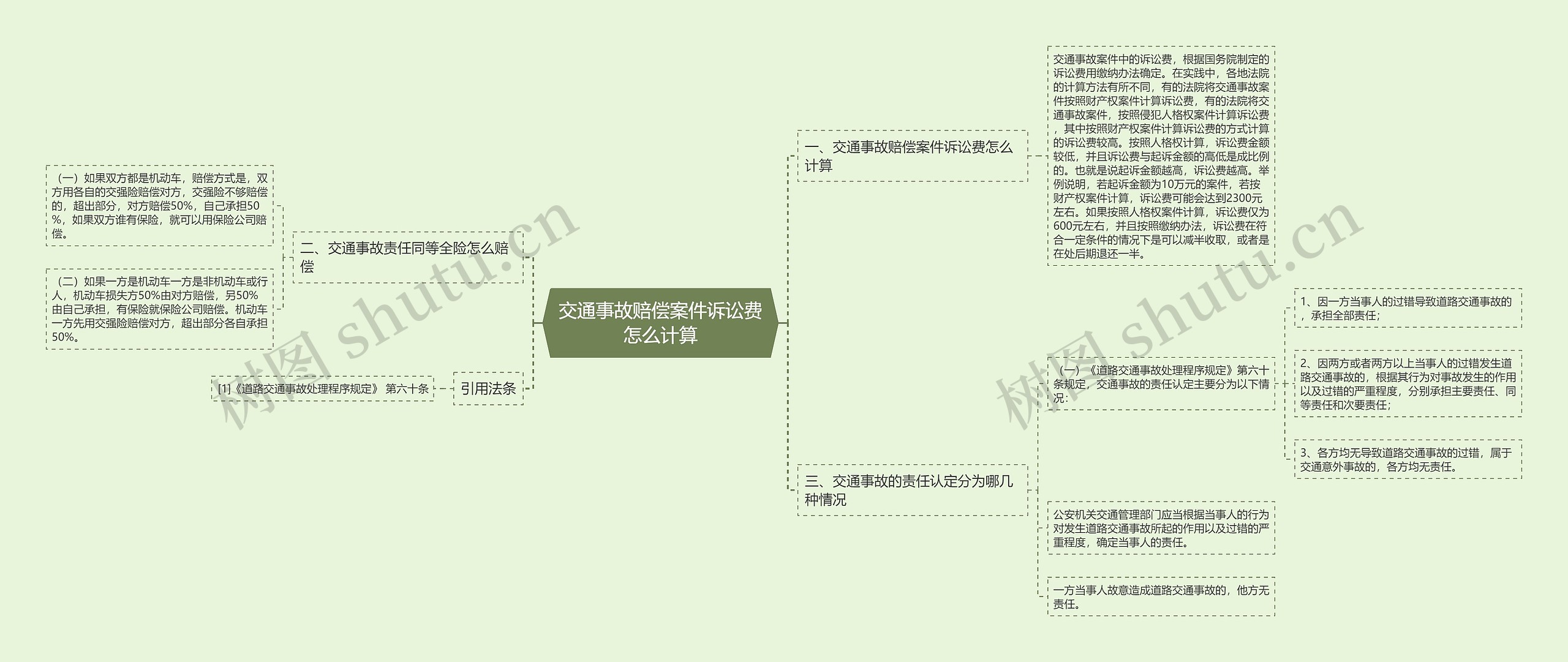 交通事故赔偿案件诉讼费怎么计算思维导图