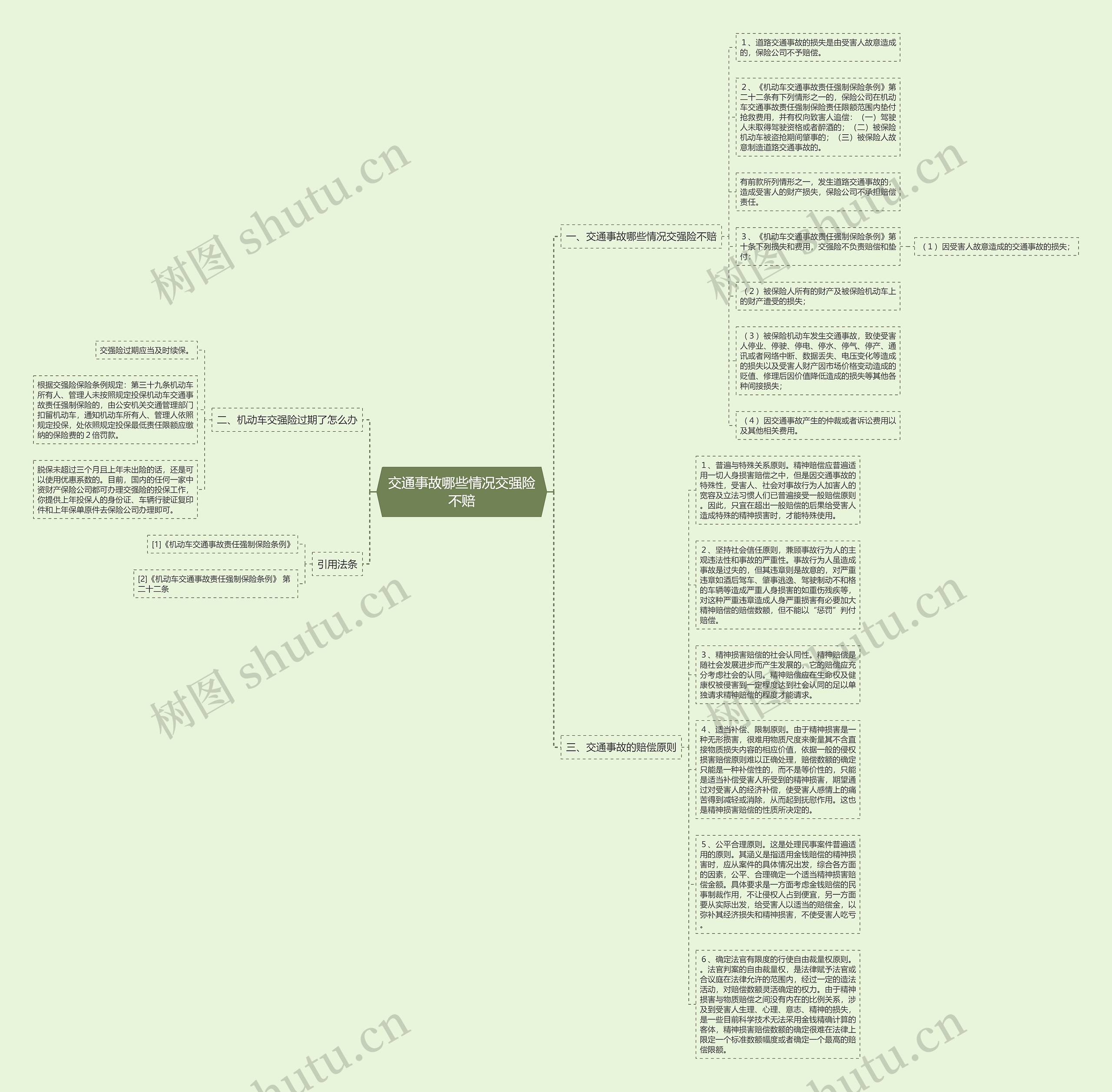交通事故哪些情况交强险不赔思维导图