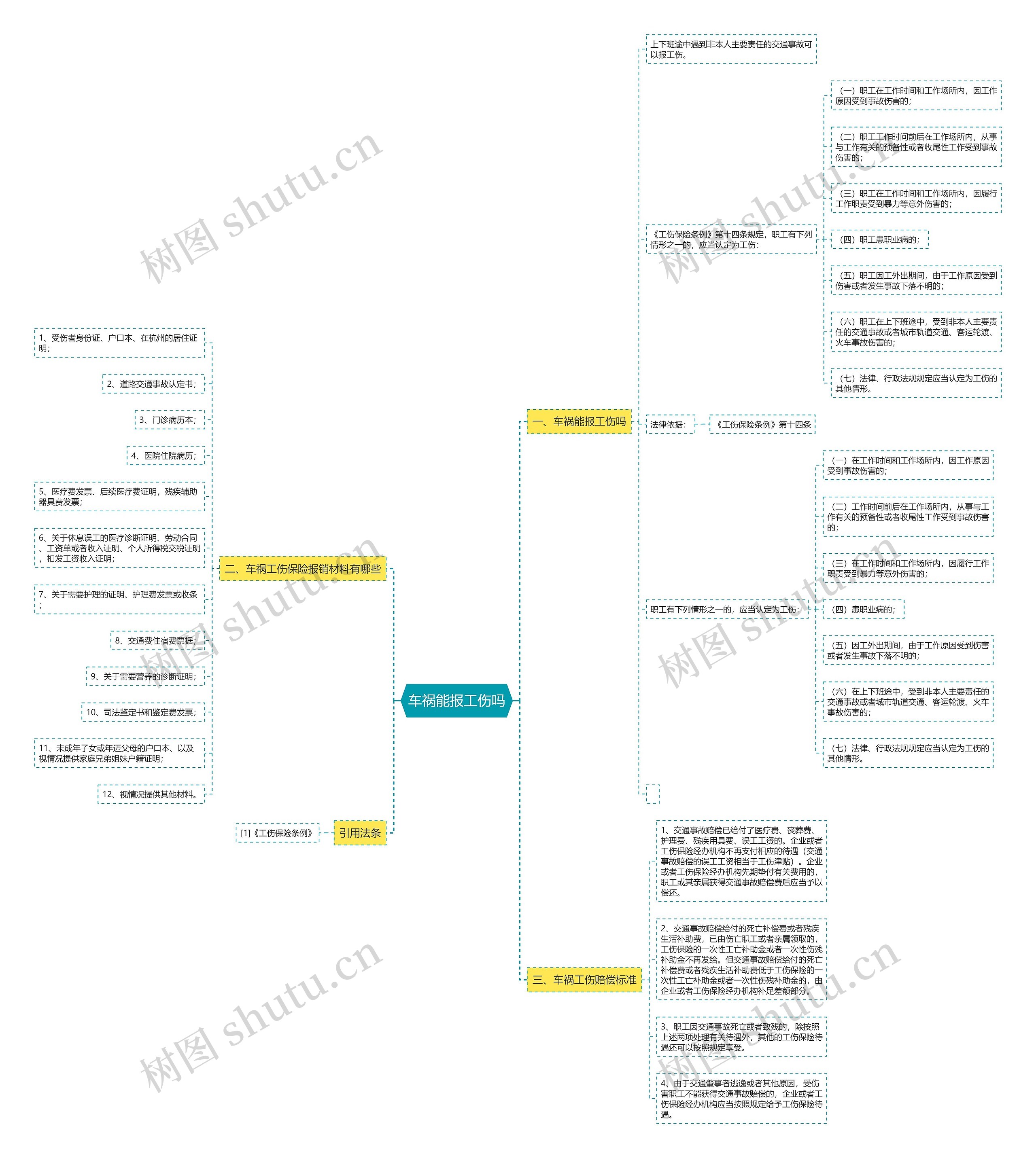 车祸能报工伤吗思维导图