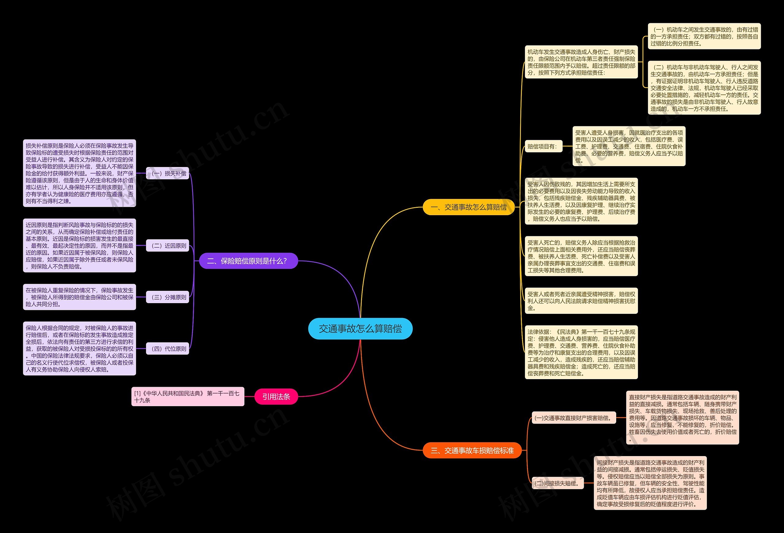 交通事故怎么算赔偿思维导图