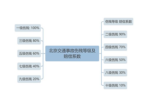 北京交通事故伤残等级及赔偿系数