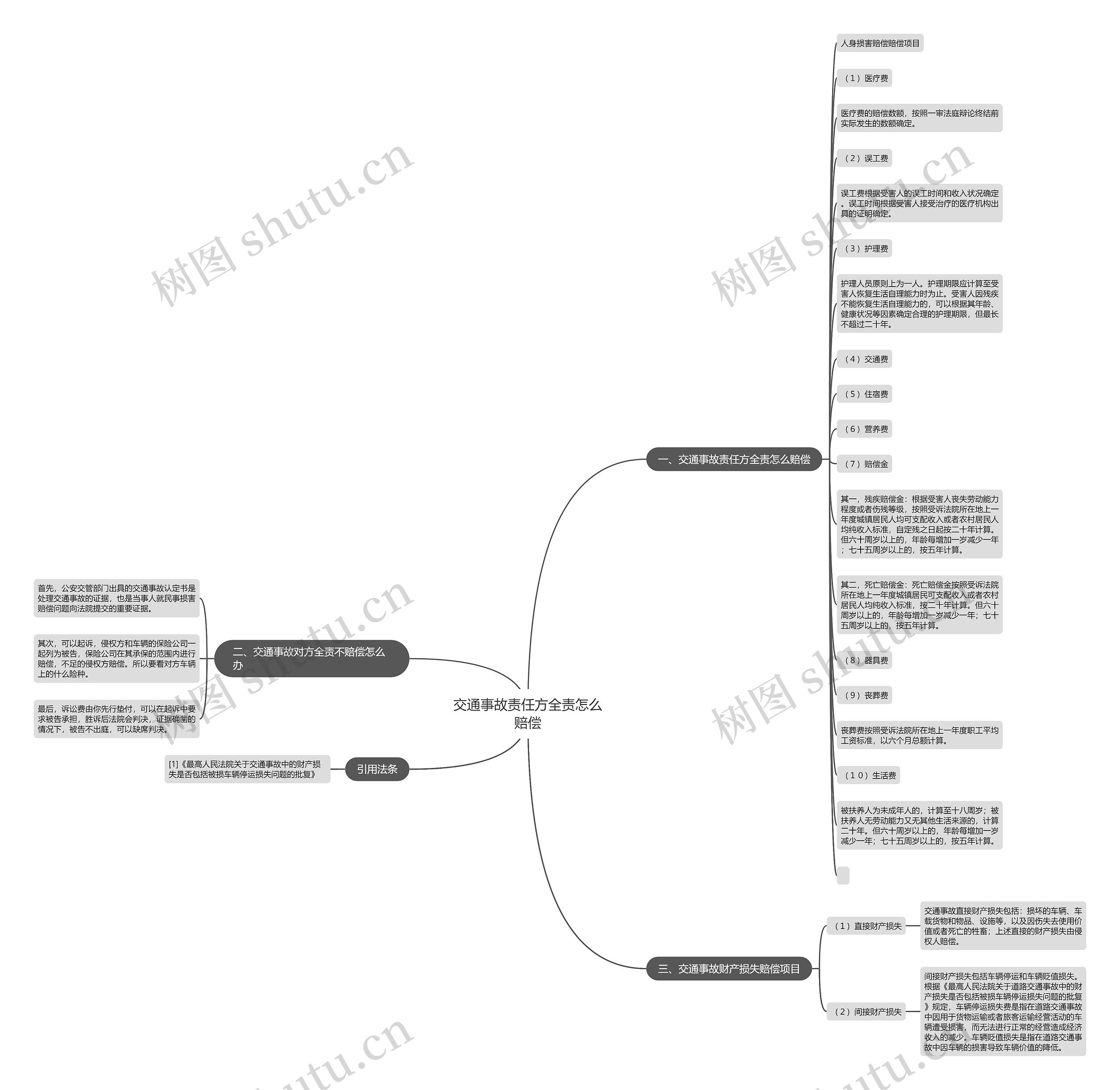 交通事故责任方全责怎么赔偿思维导图
