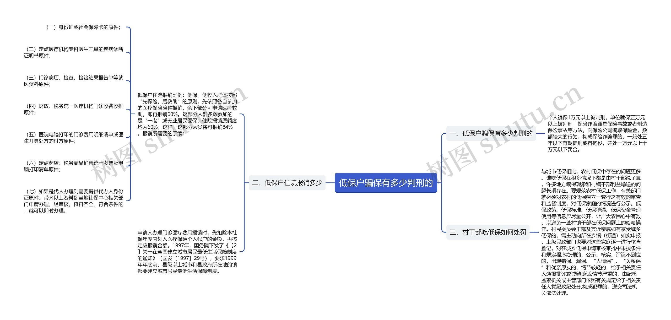 低保户骗保有多少判刑的思维导图