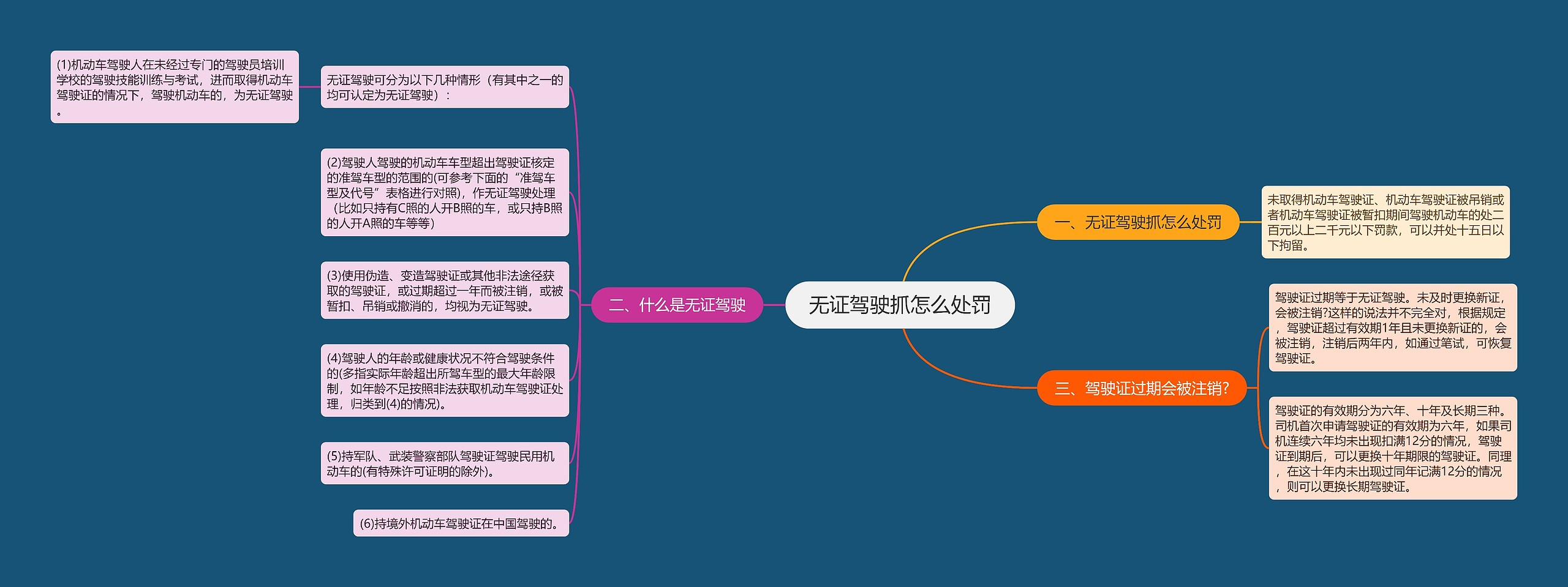 无证驾驶抓怎么处罚思维导图