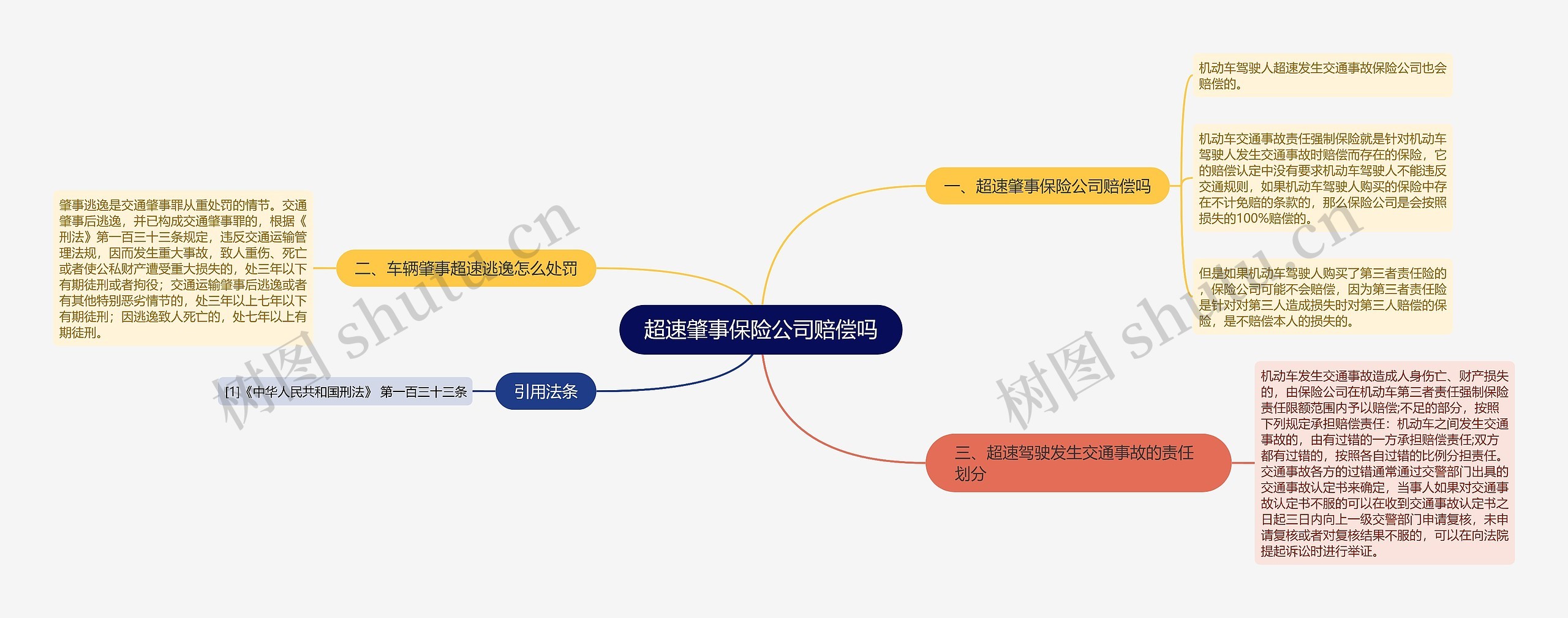 超速肇事保险公司赔偿吗思维导图