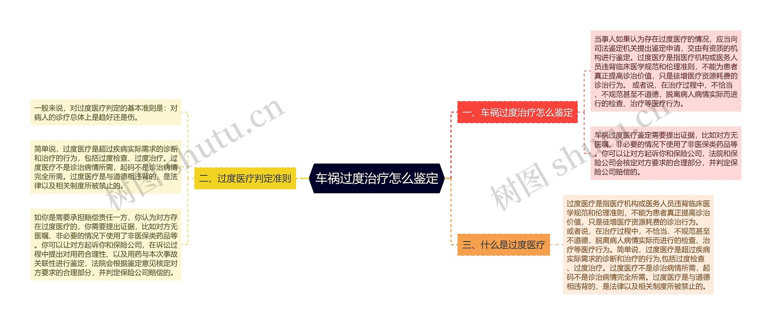 车祸过度治疗怎么鉴定思维导图