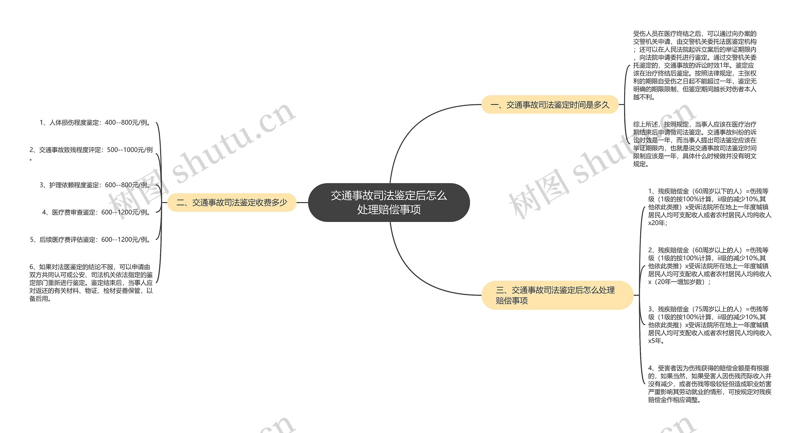 交通事故司法鉴定后怎么处理赔偿事项思维导图