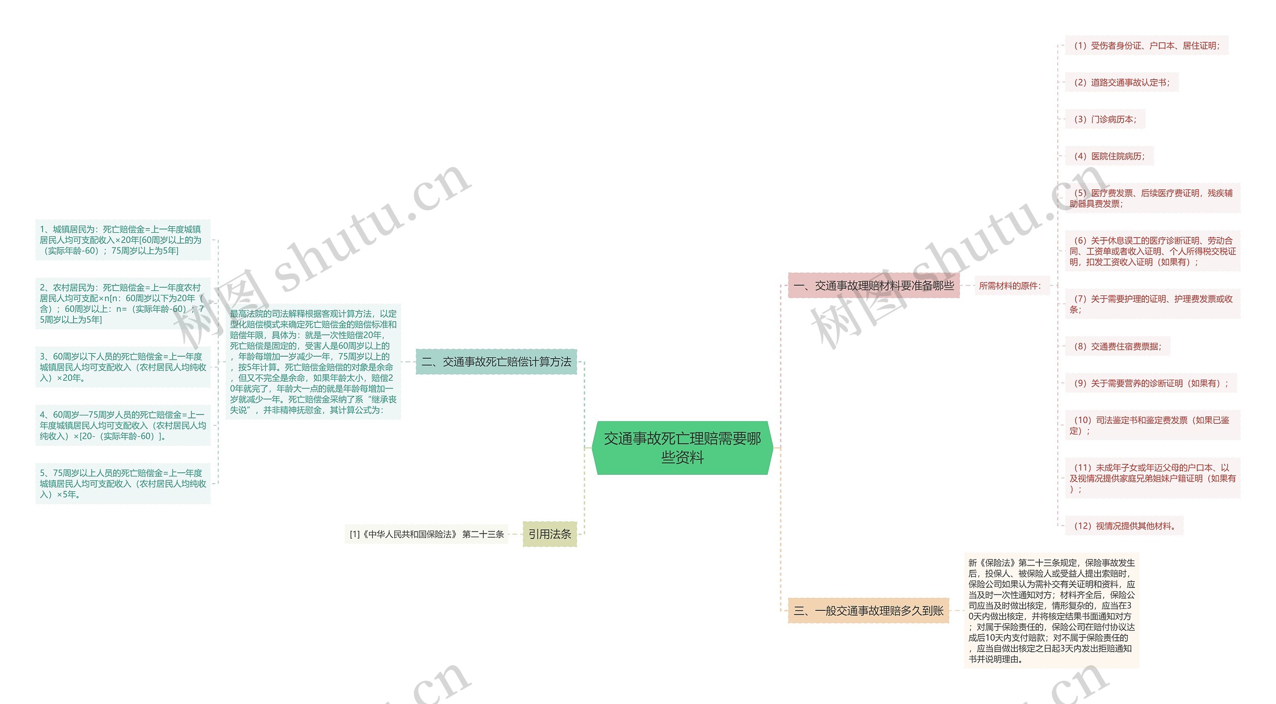 交通事故死亡理赔需要哪些资料 交通事故死亡理赔需要哪些资料