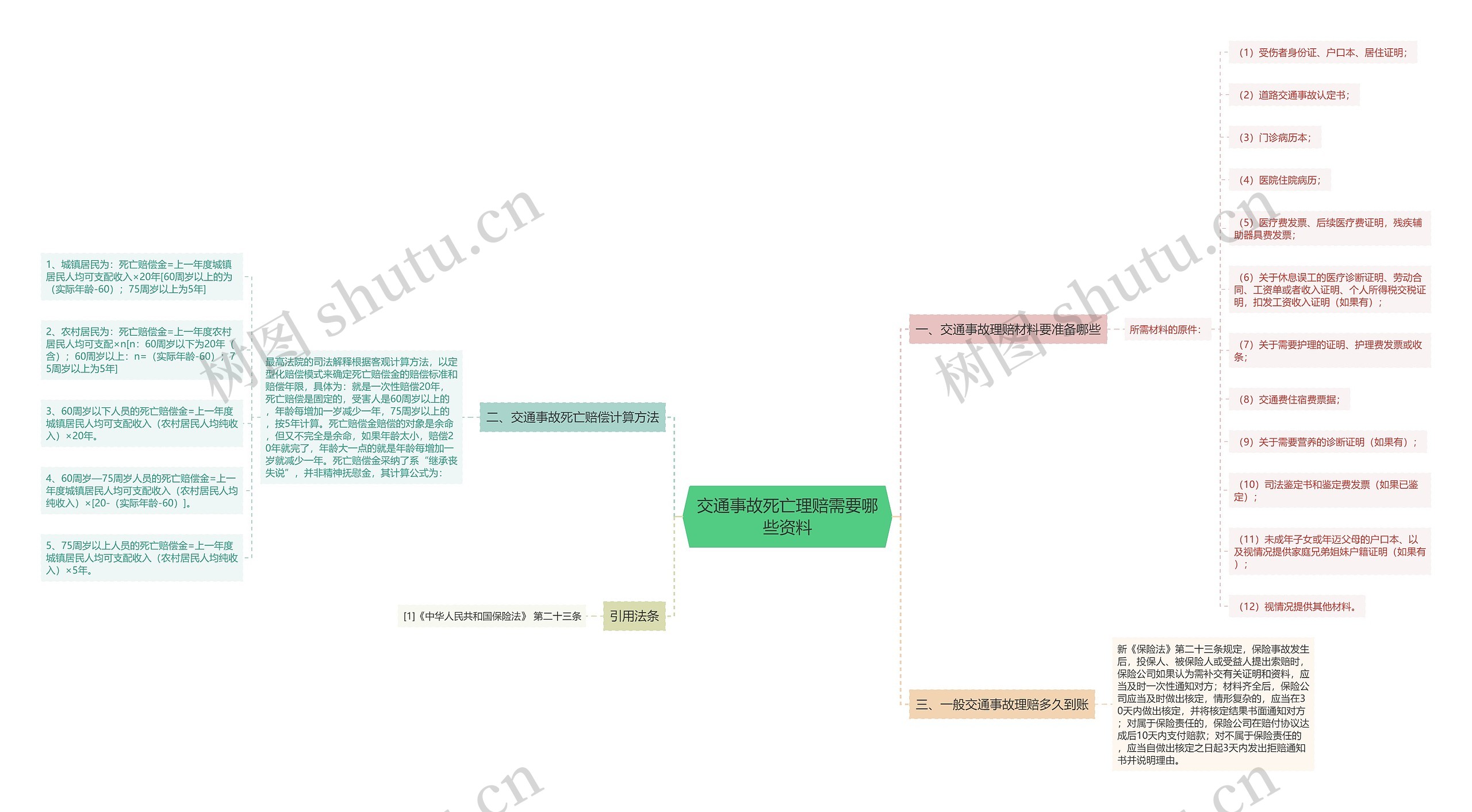 交通事故死亡理赔需要哪些资料思维导图
