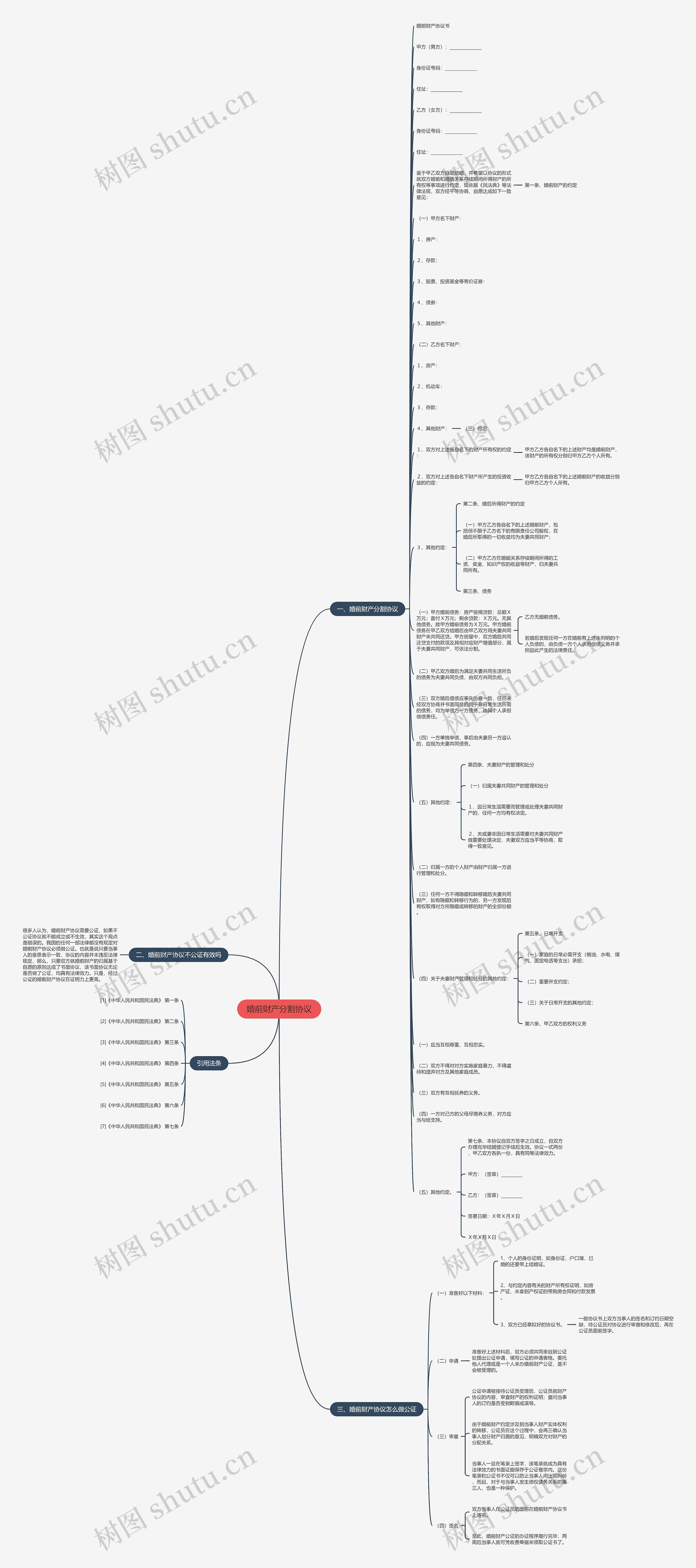 婚前财产分割协议思维导图