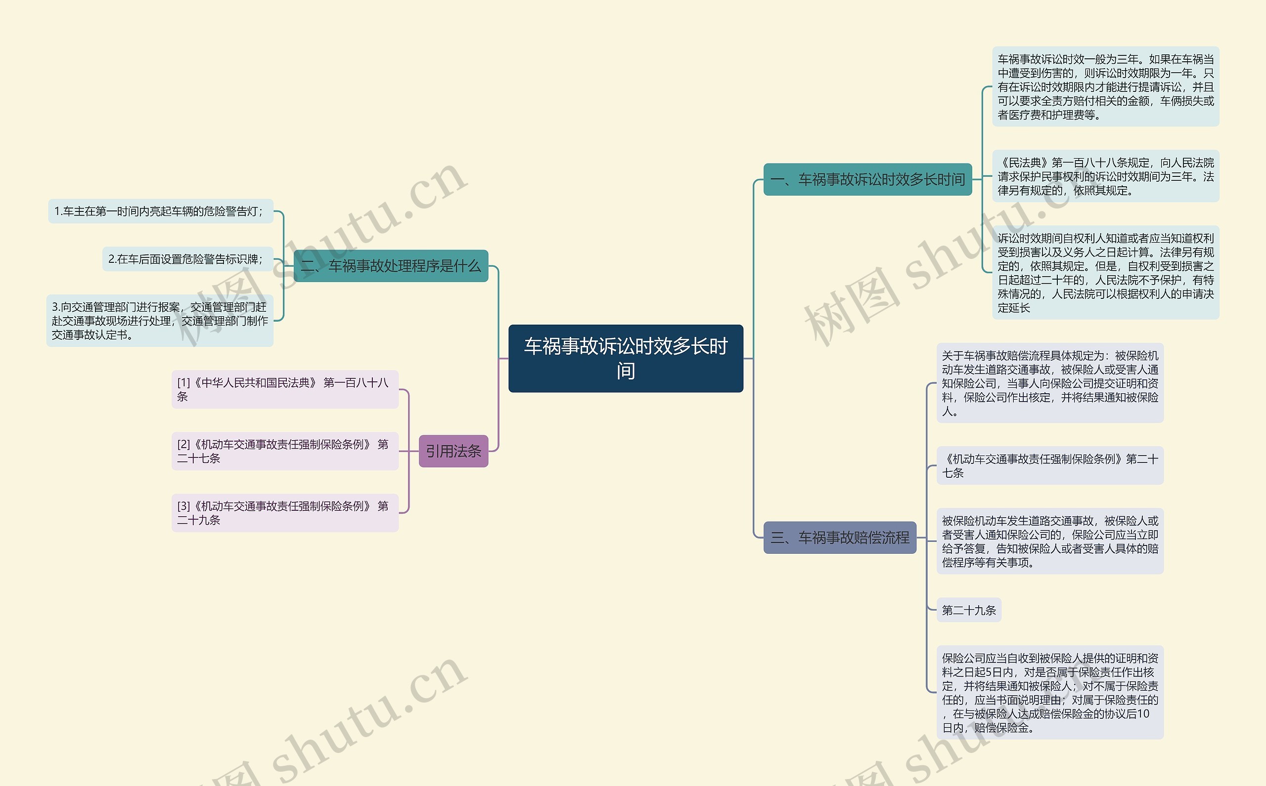 车祸事故诉讼时效多长时间思维导图